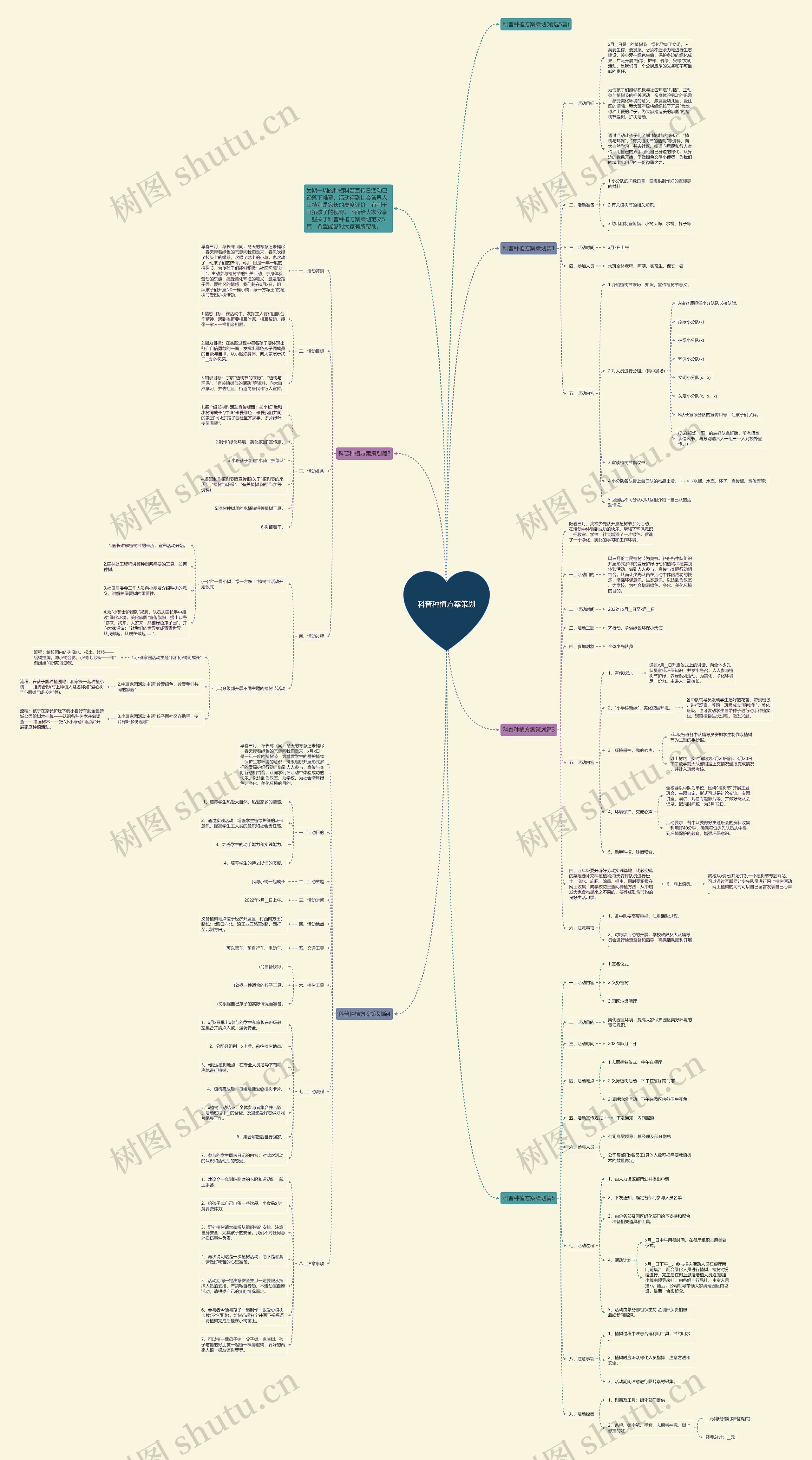 科普种植方案策划思维导图
