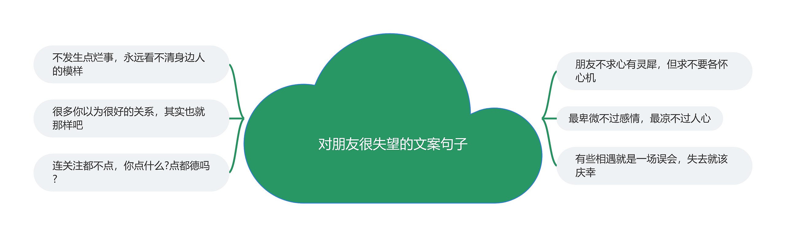 对朋友很失望的文案句子思维导图