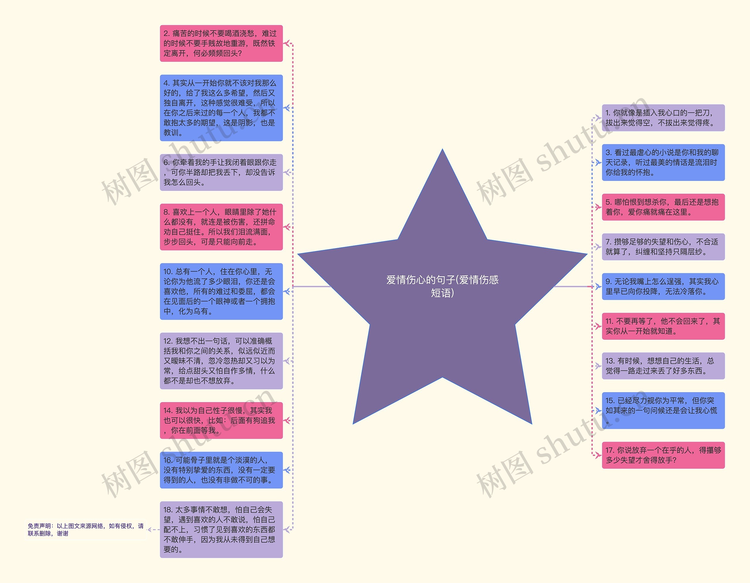 爱情伤心的句子(爱情伤感短语)思维导图