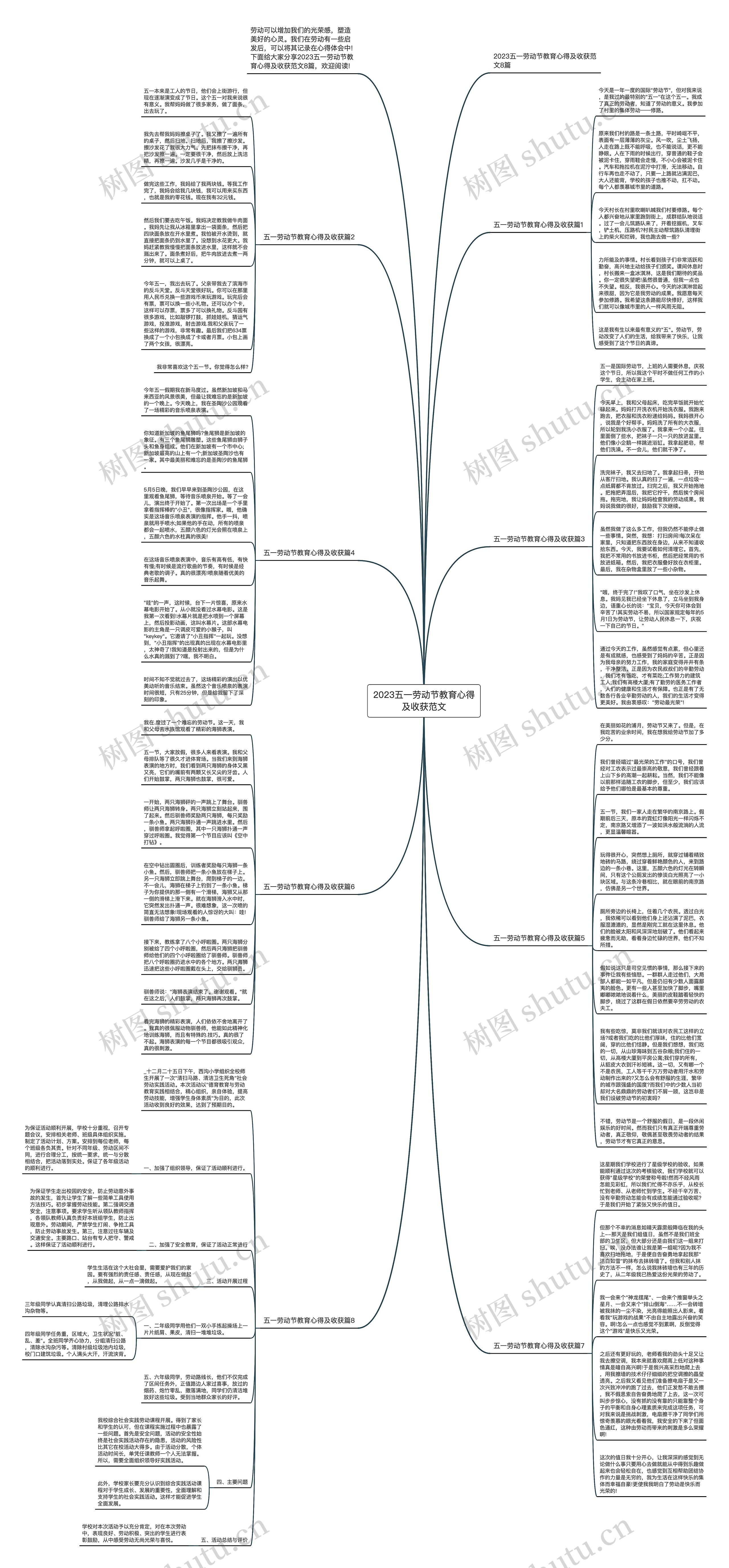2023五一劳动节教育心得及收获范文思维导图高清图 2023五一劳动节教育心得及收获范文思维导图