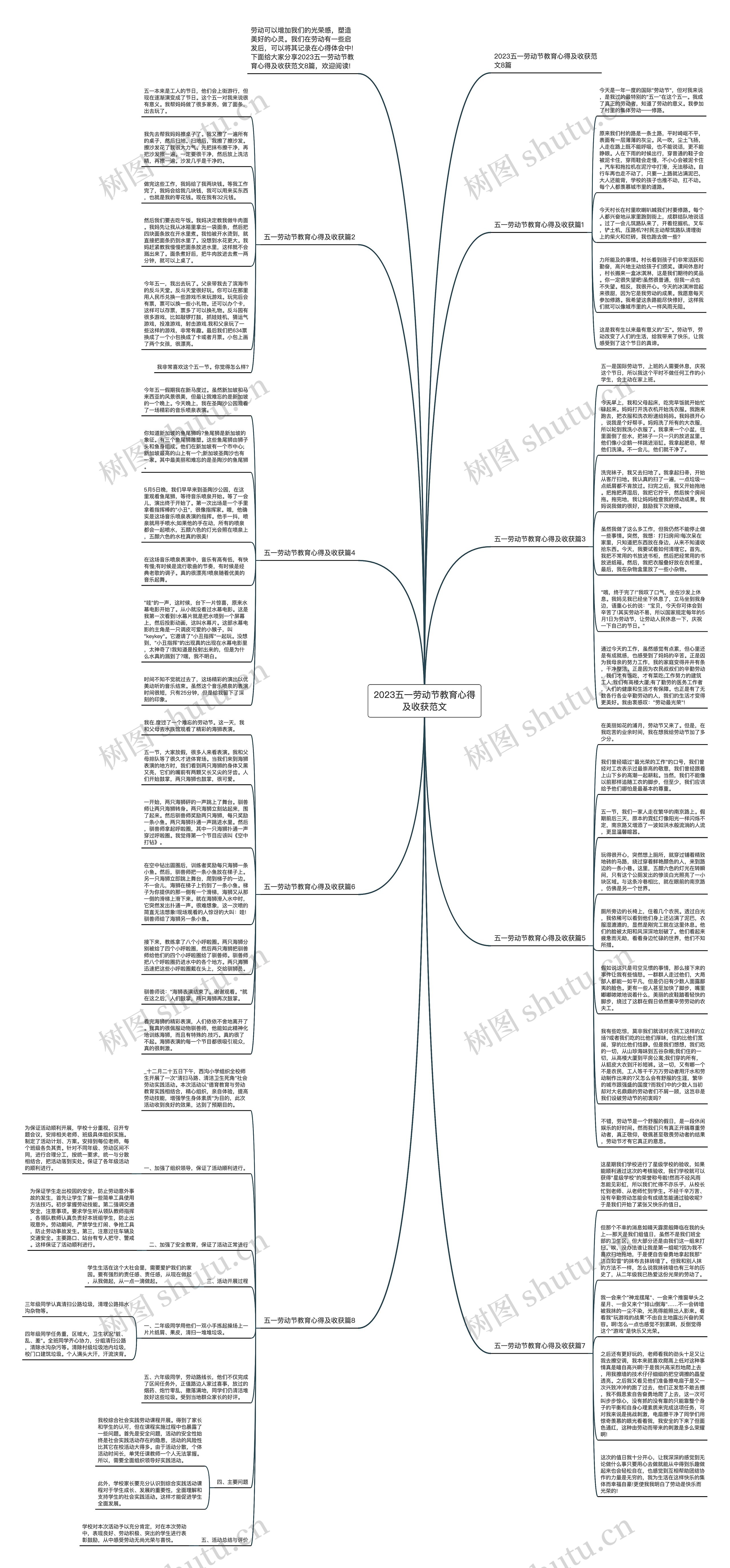 2023五一劳动节教育心得及收获范文思维导图