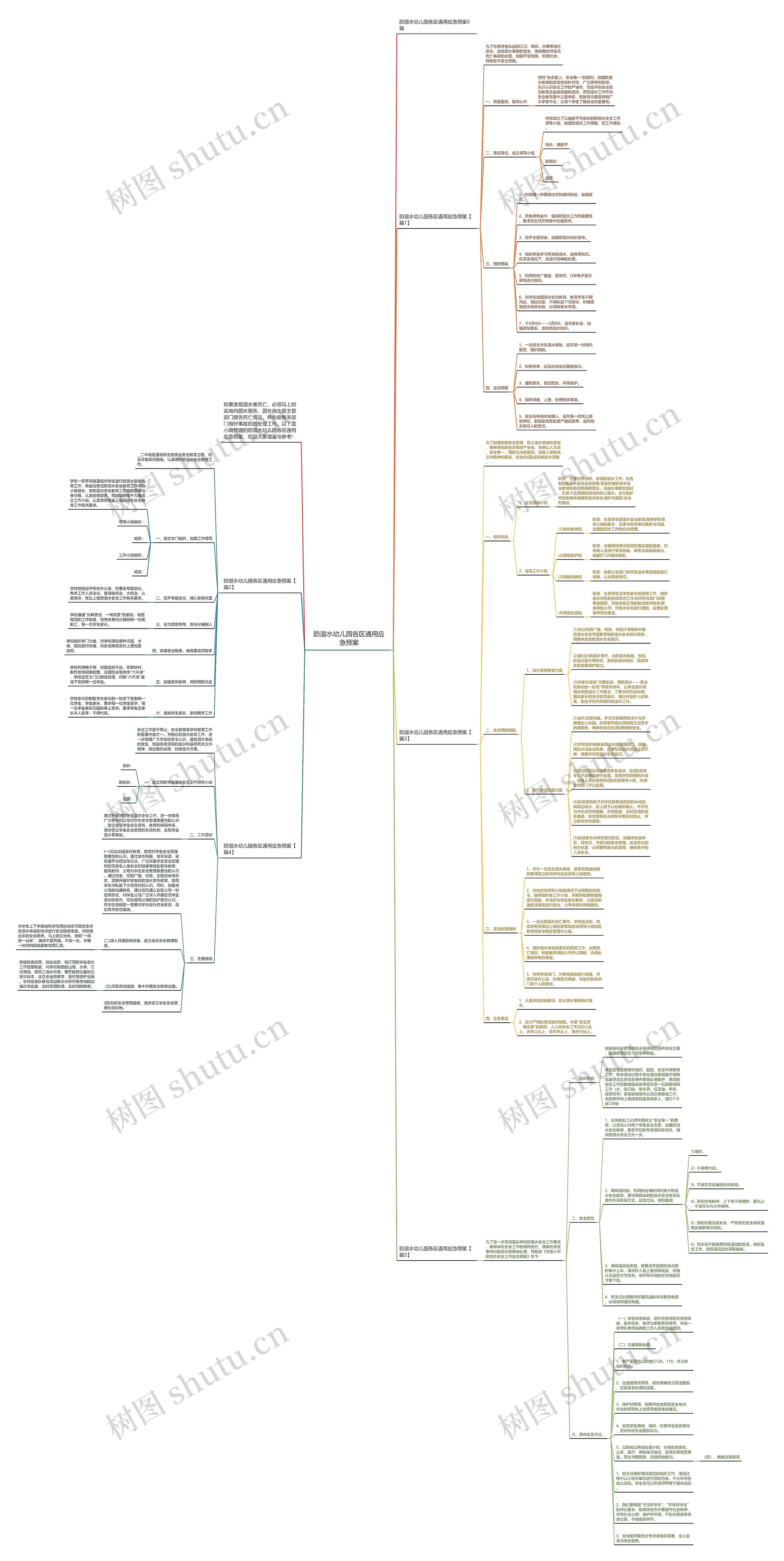 防溺水幼儿园各区通用应急预案思维导图