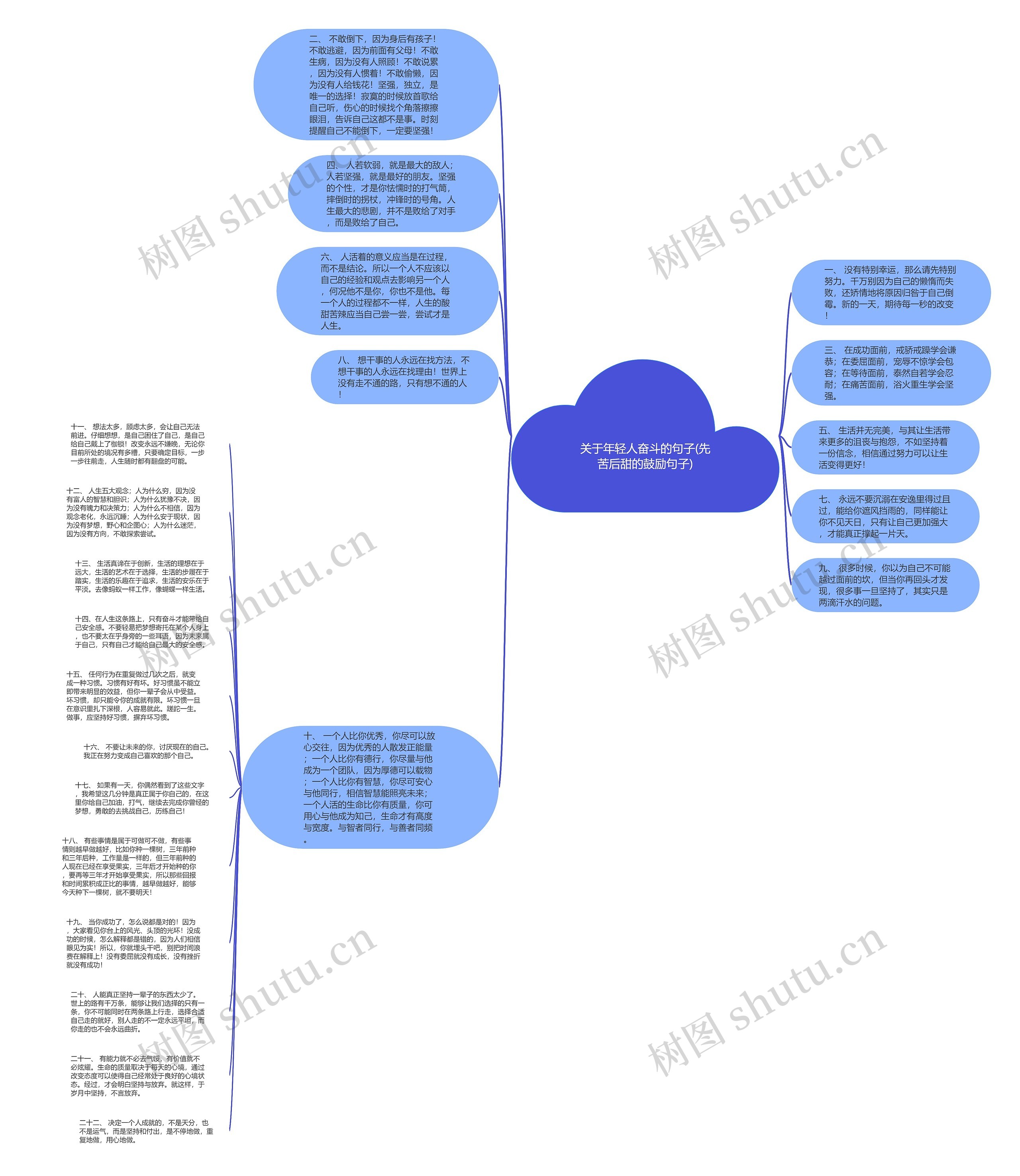关于年轻人奋斗的句子(先苦后甜的鼓励句子)思维导图