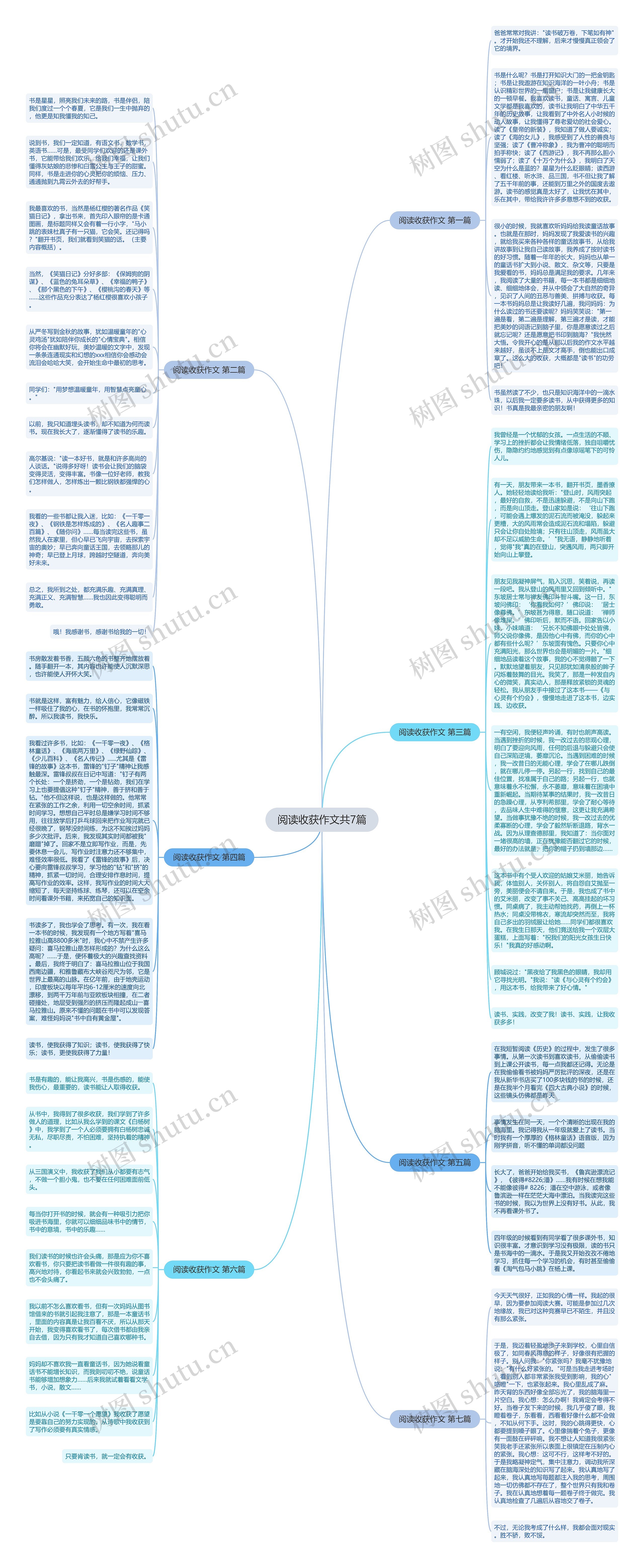 阅读收获作文共7篇思维导图