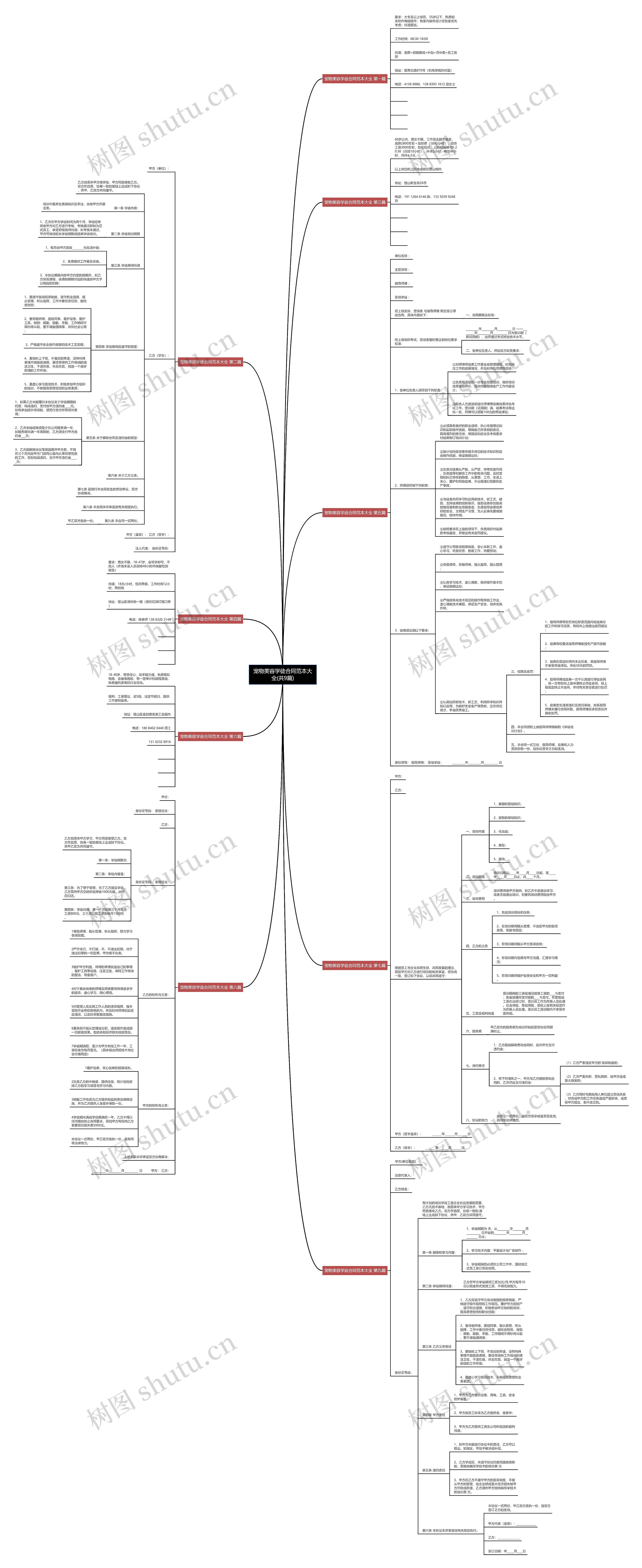 宠物美容学徒合同范本大全(共9篇)思维导图