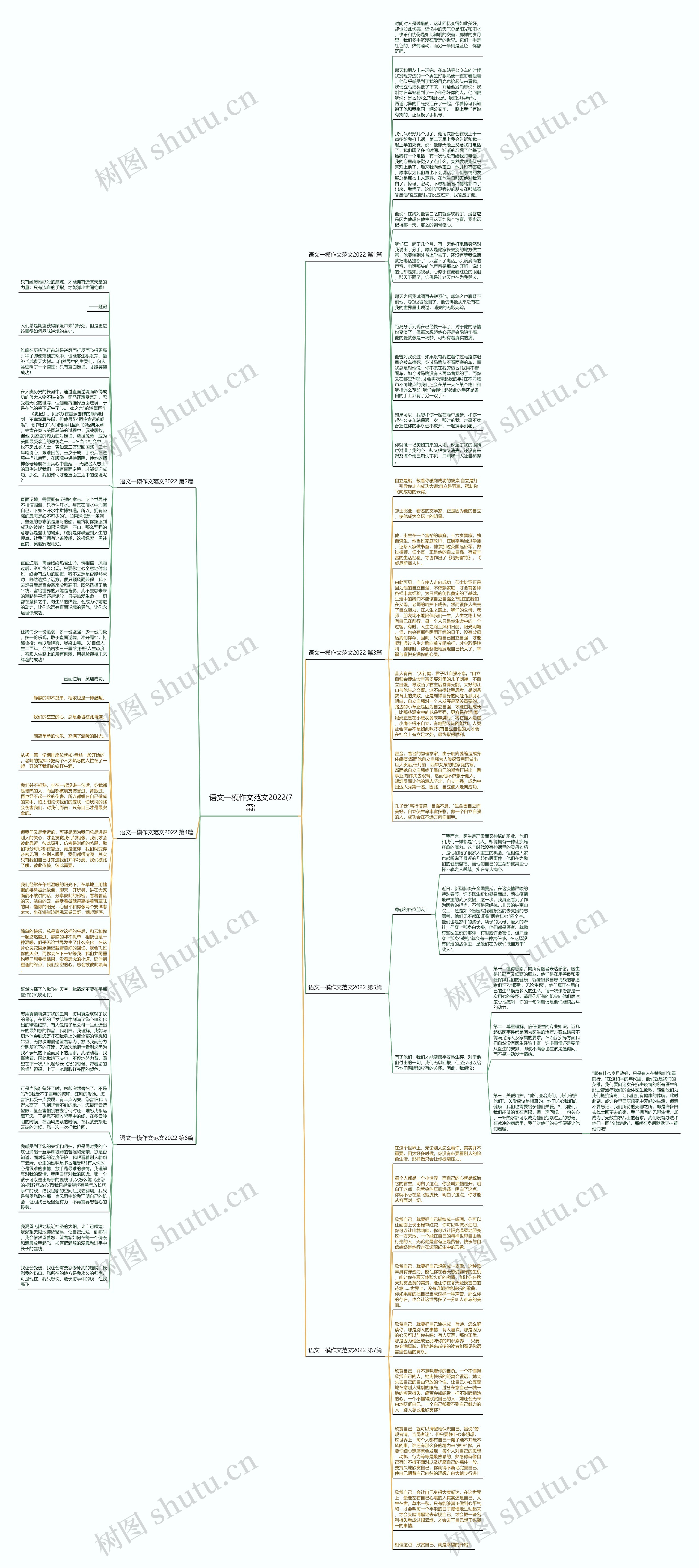 语文一模作文范文2022(7篇)思维导图