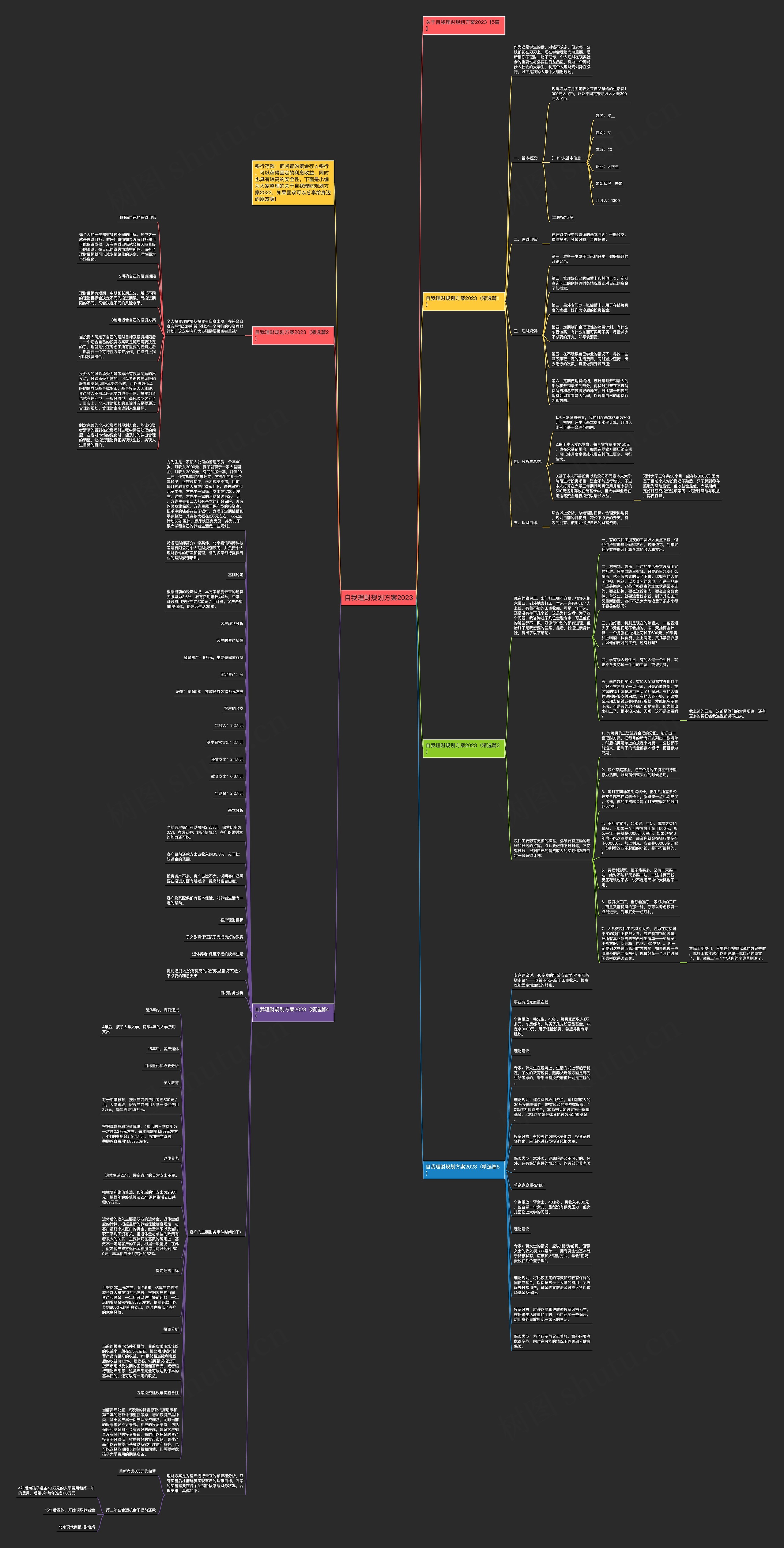 自我理财规划方案2023思维导图