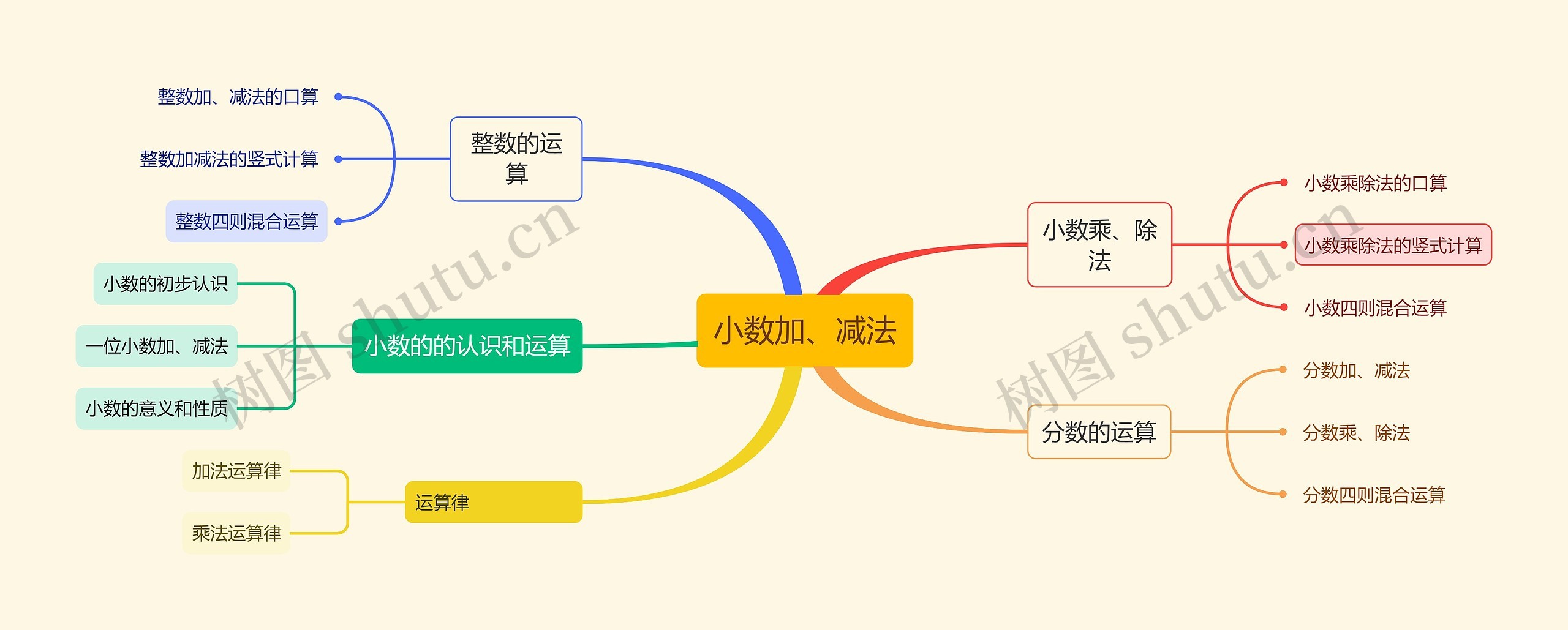 小数加、减法思维导图