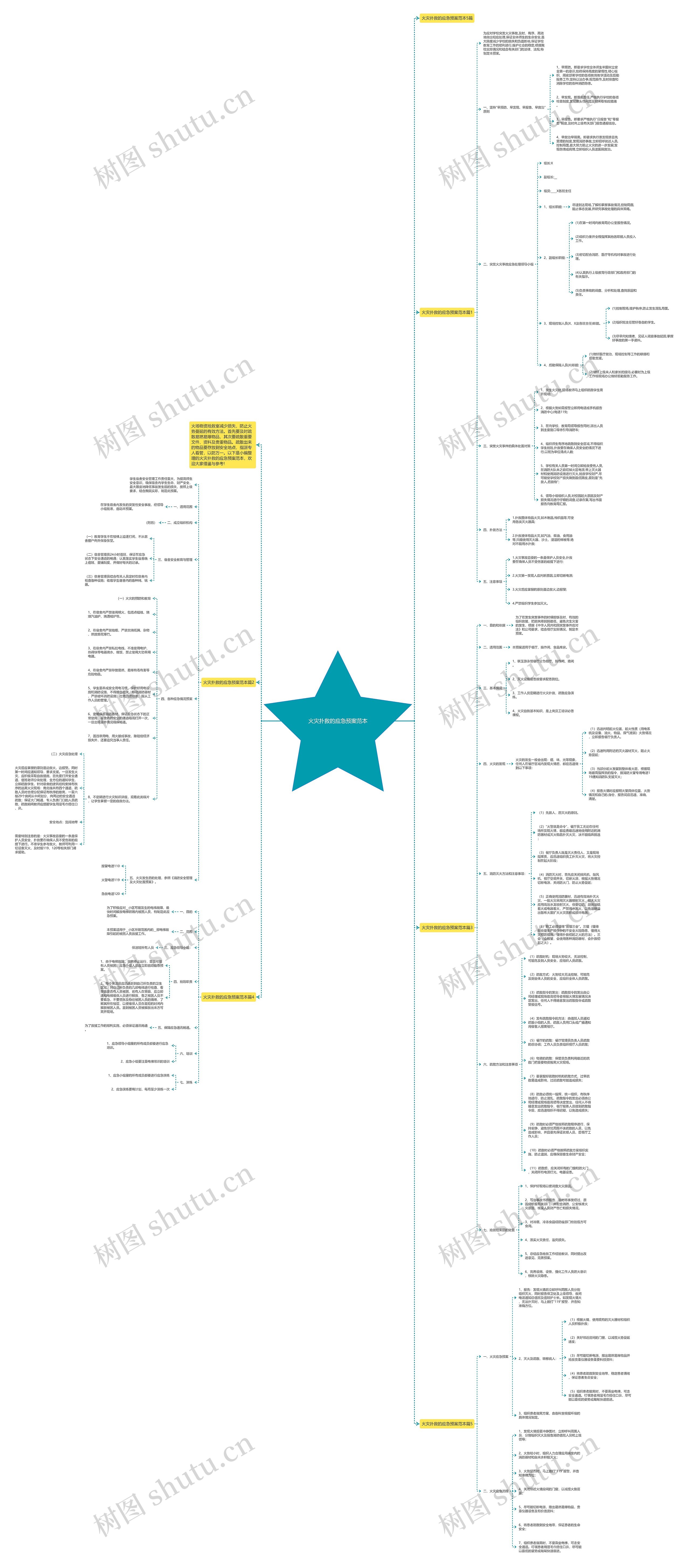 火灾扑救的应急预案范本思维导图