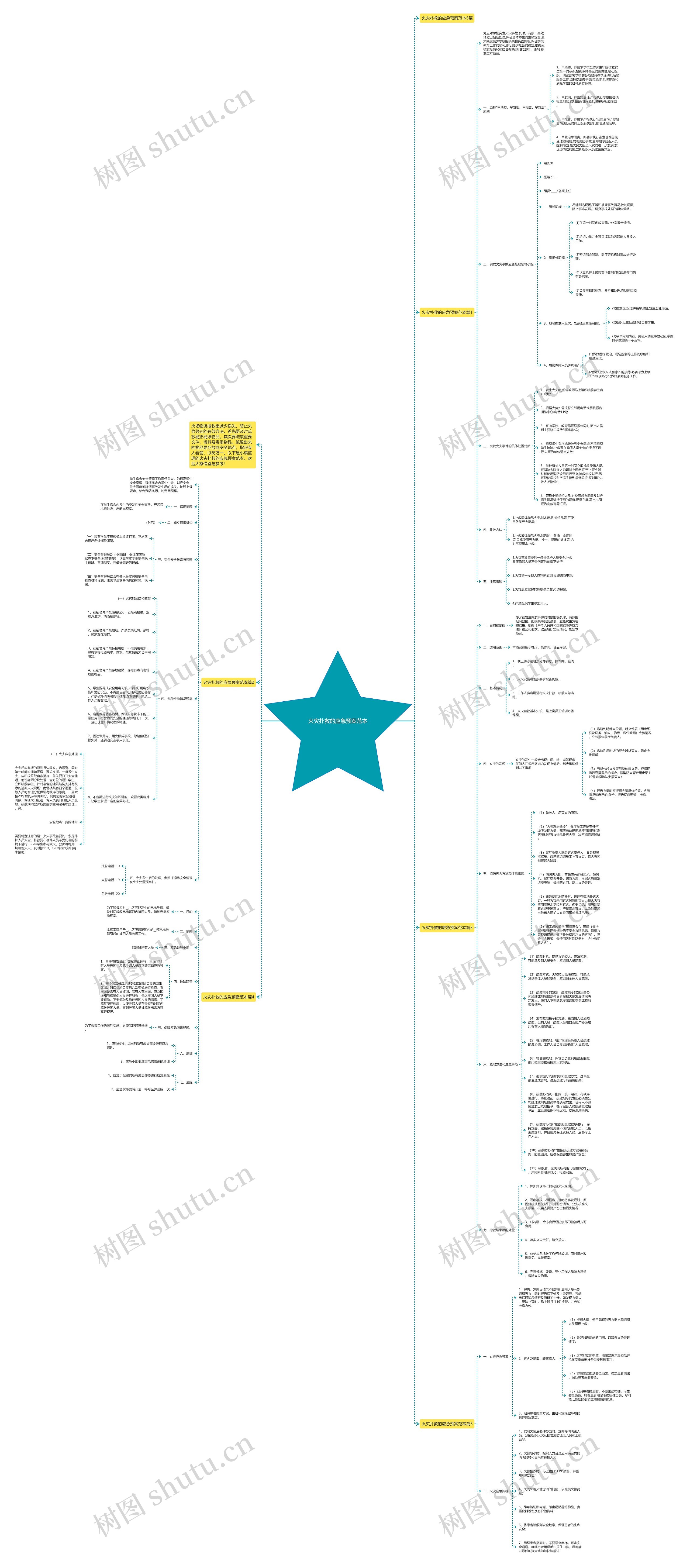 火灾扑救的应急预案范本思维导图高清图 火灾扑救的应急预案范本思维导图