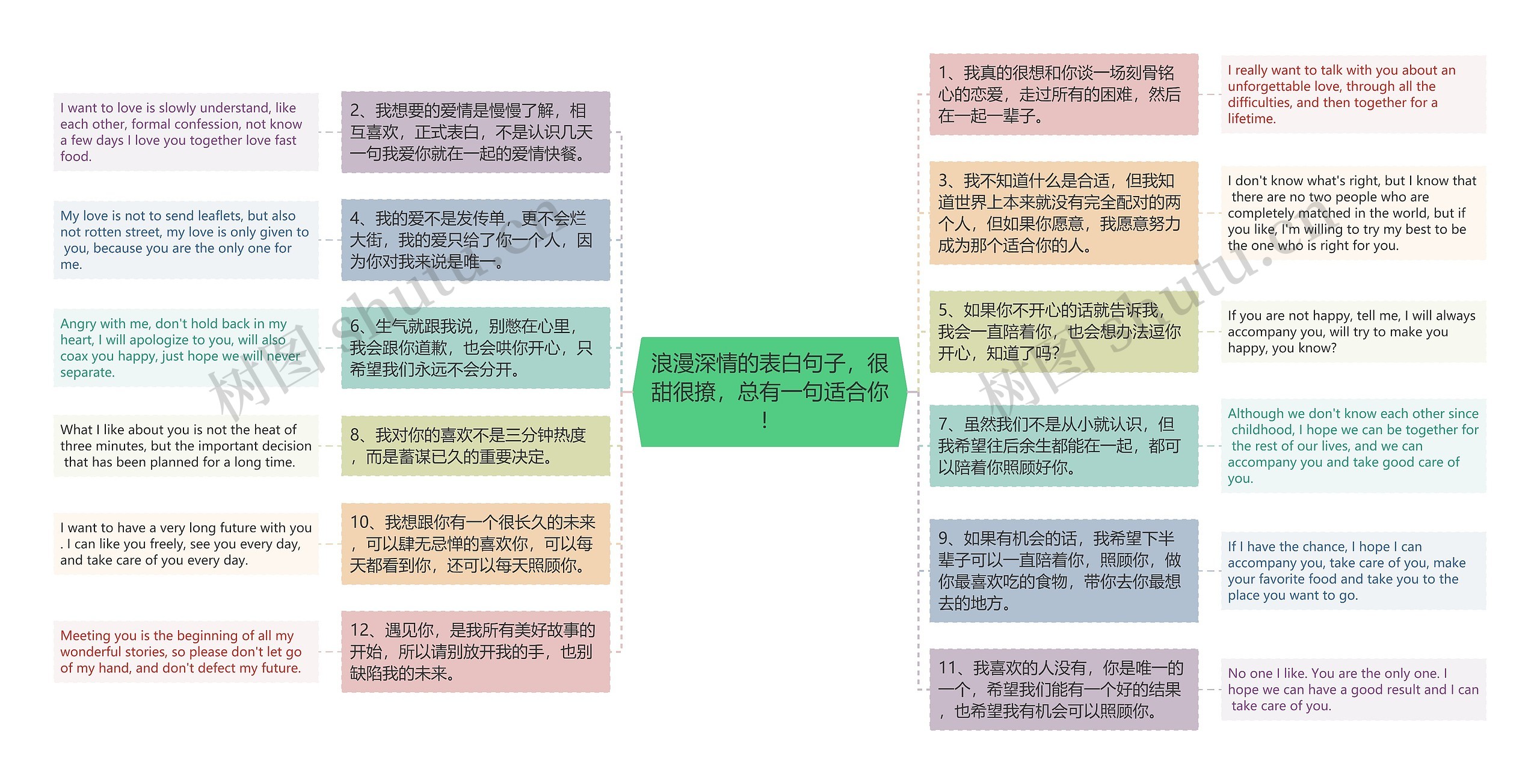 浪漫深情的表白句子，很甜很撩，总有一句适合你！思维导图