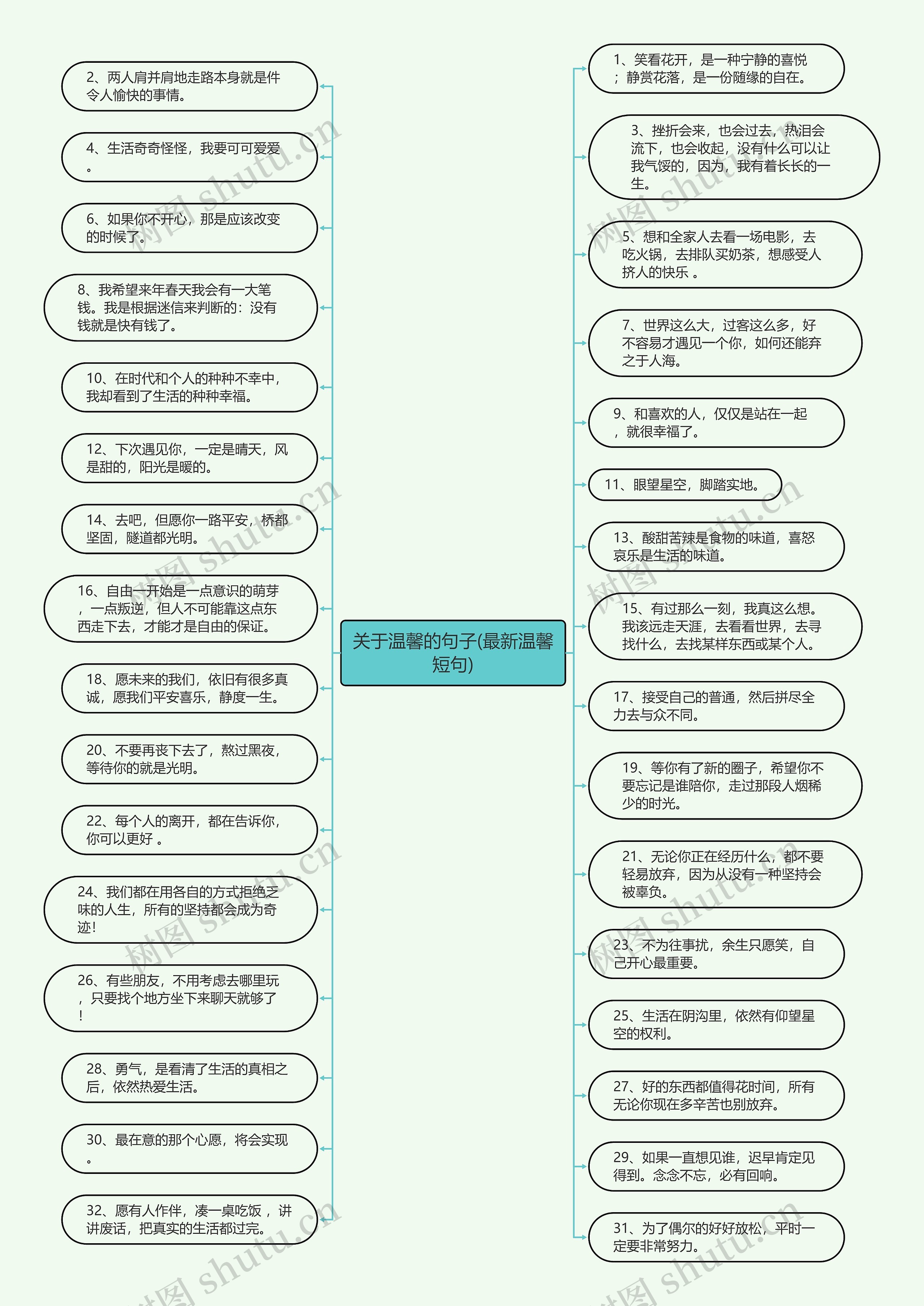 关于温馨的句子(最新温馨短句)思维导图