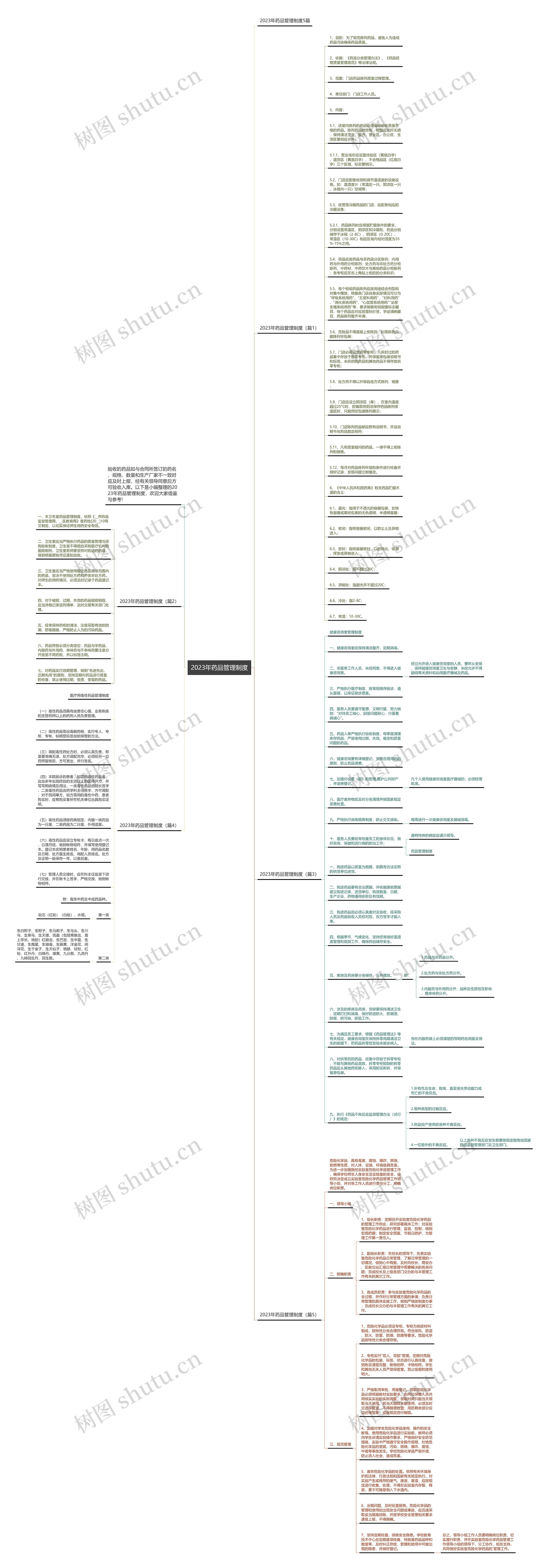 2023年药品管理制度思维导图