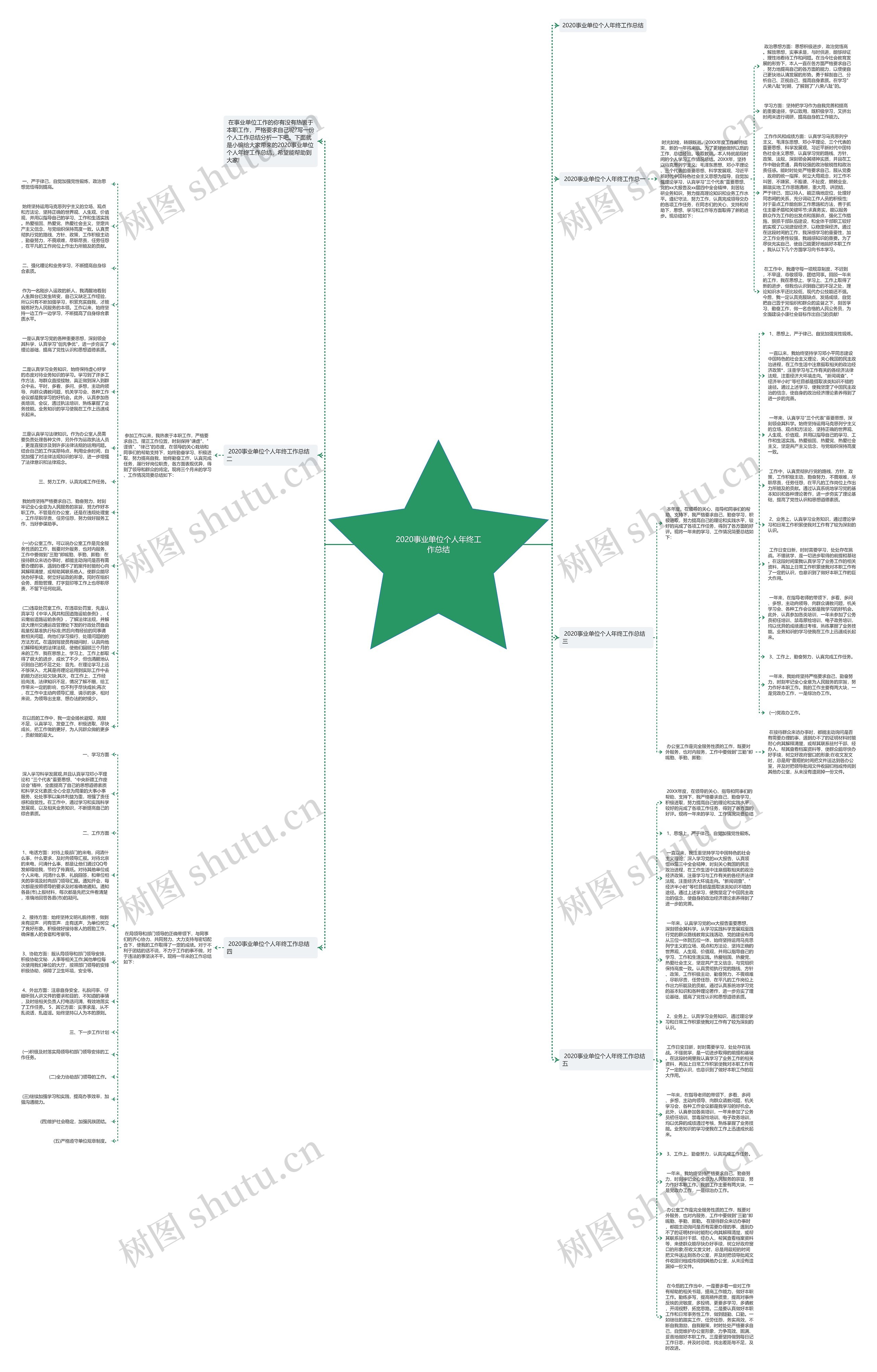 2020事业单位个人年终工作总结思维导图