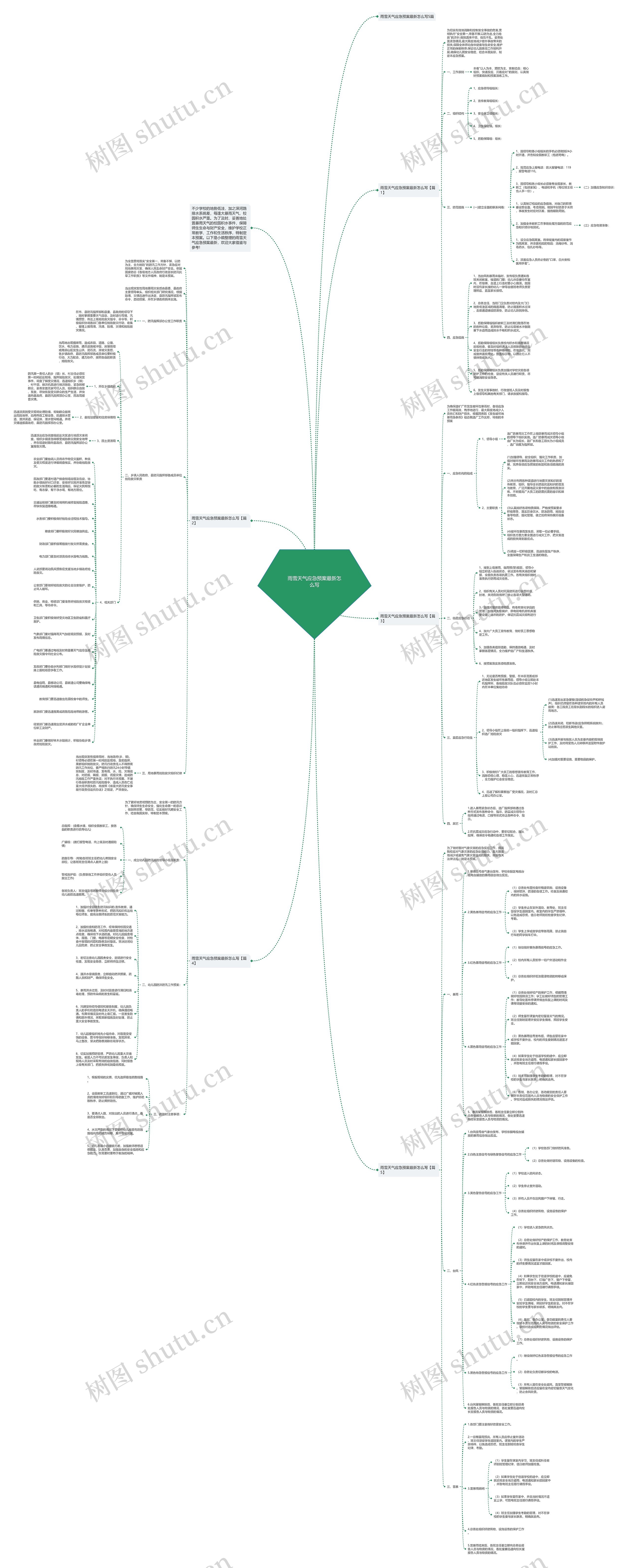 雨雪天气应急预案最新怎么写思维导图