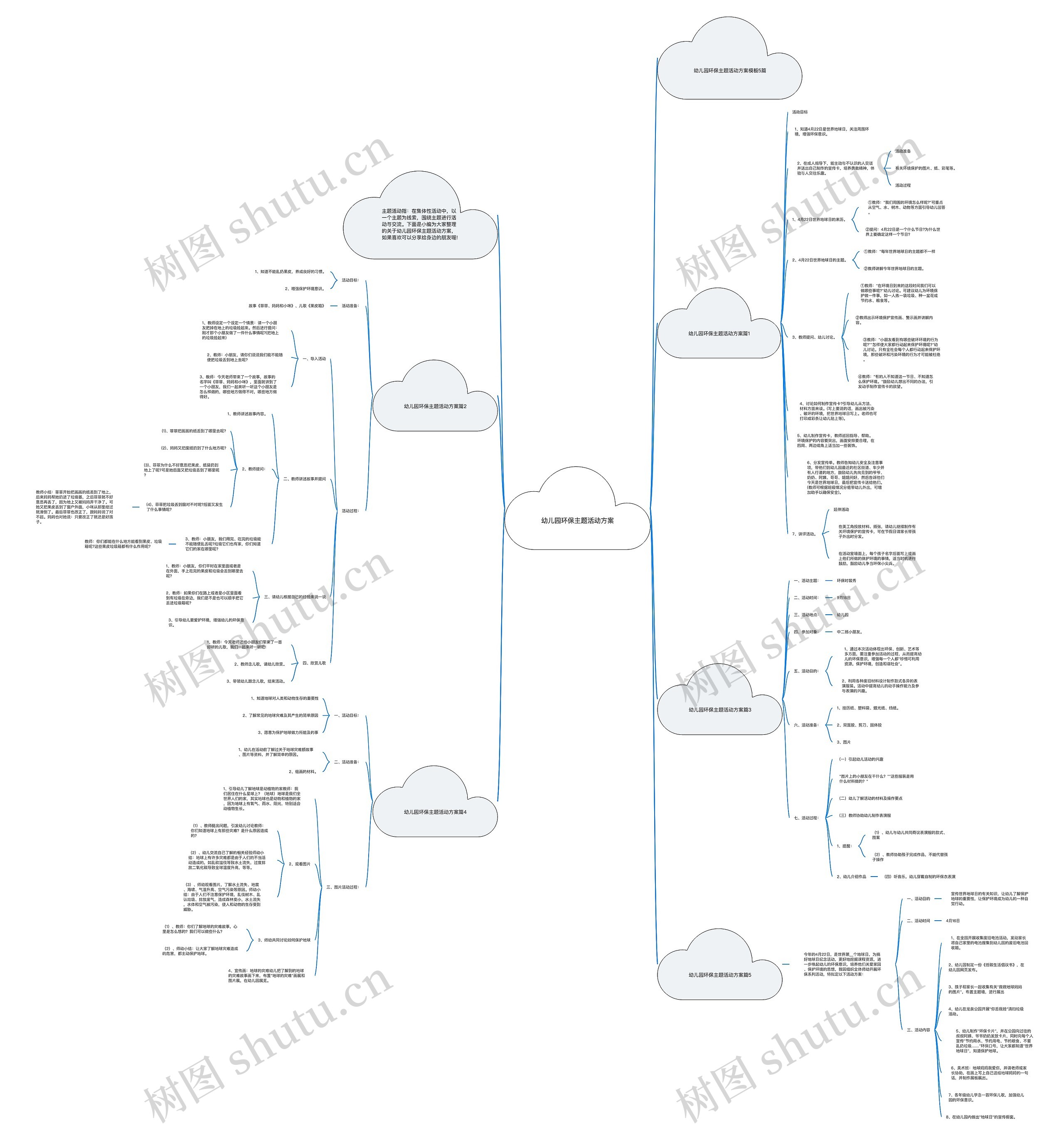 幼儿园环保主题活动方案思维导图