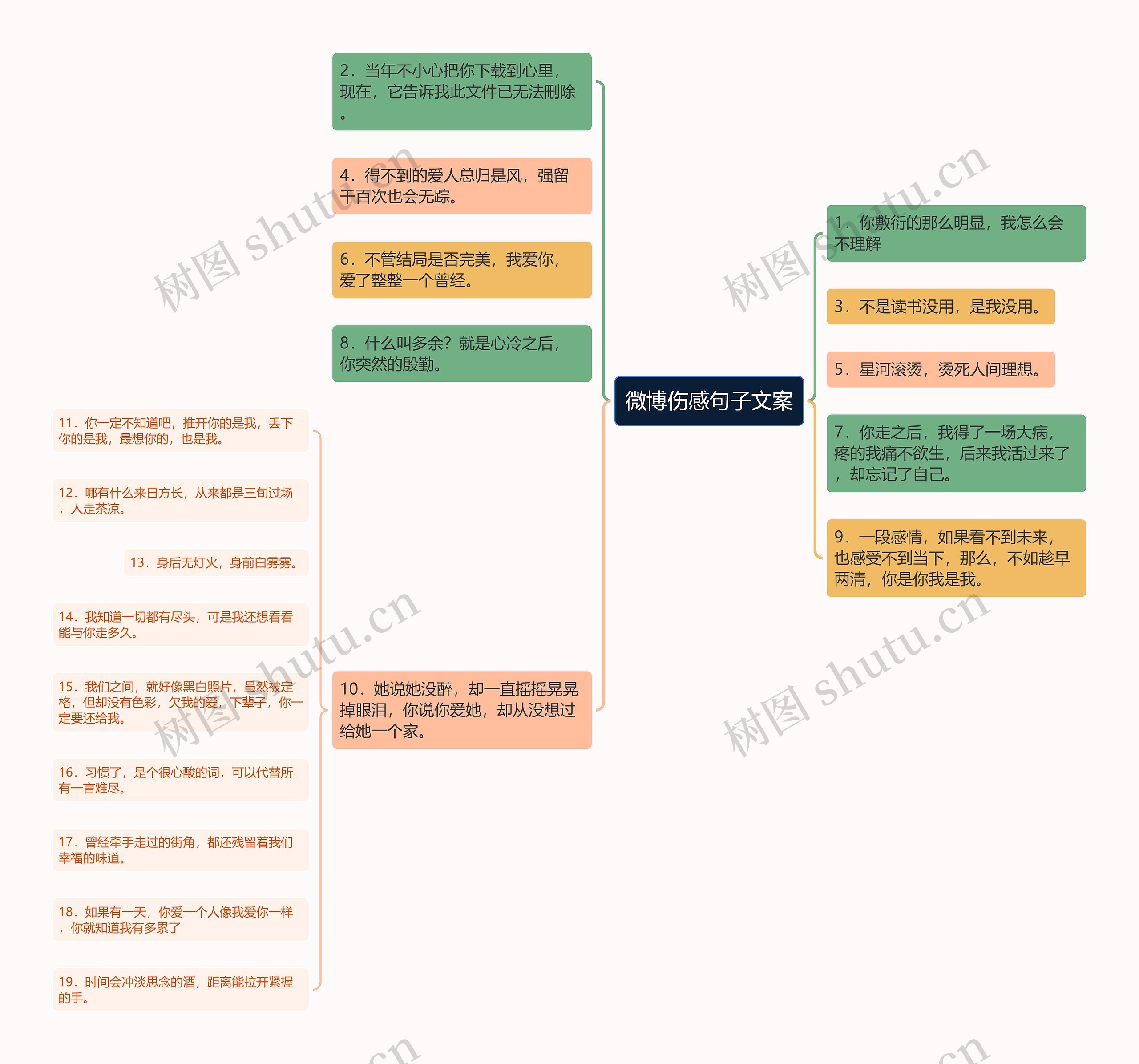 微博伤感句子文案思维导图