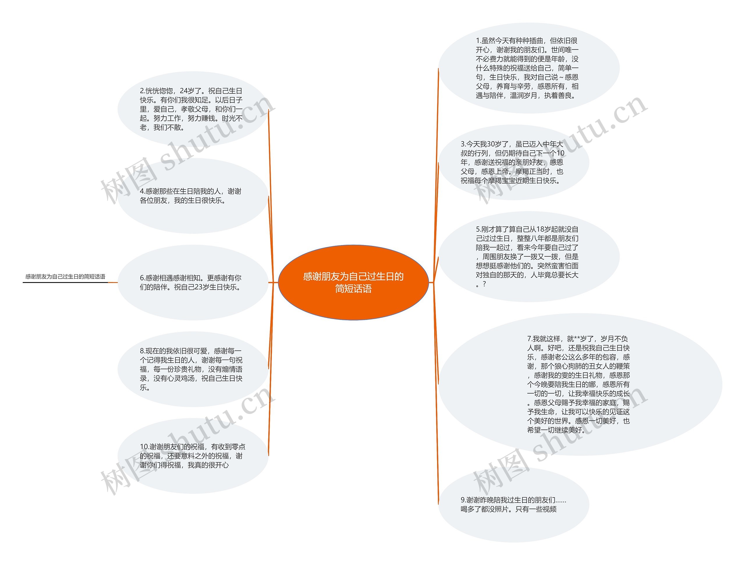 感谢朋友为自己过生日的简短话语思维导图