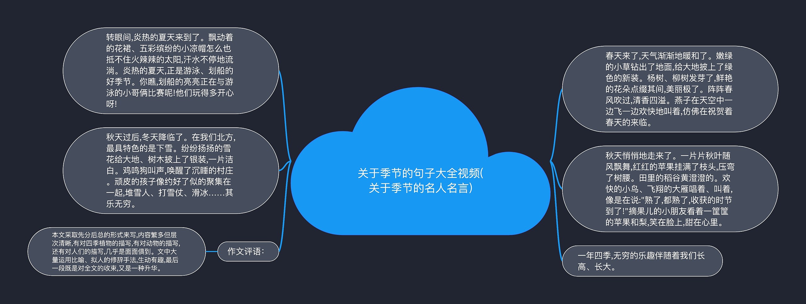 关于季节的句子大全视频(关于季节的名人名言)思维导图