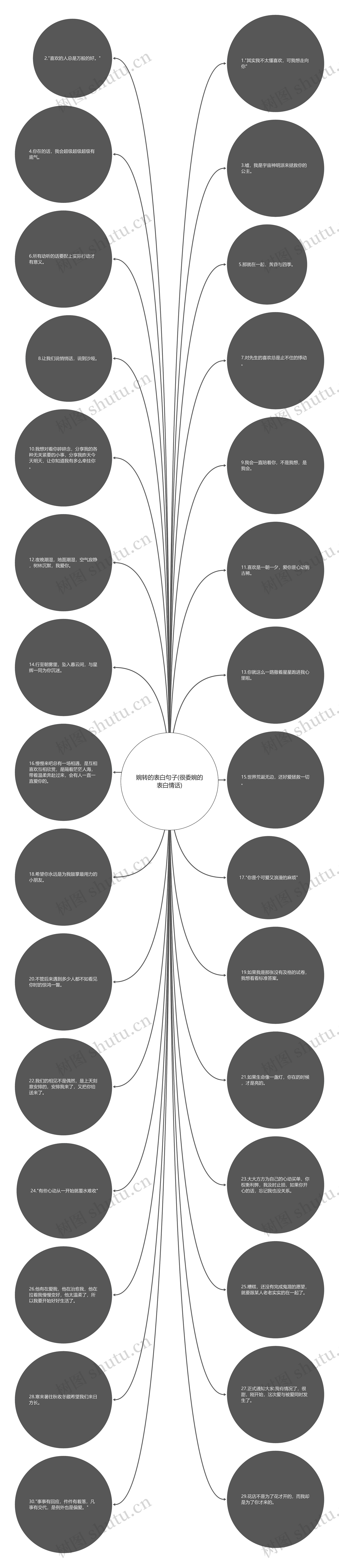 婉转的表白句子(很委婉的表白情话)思维导图