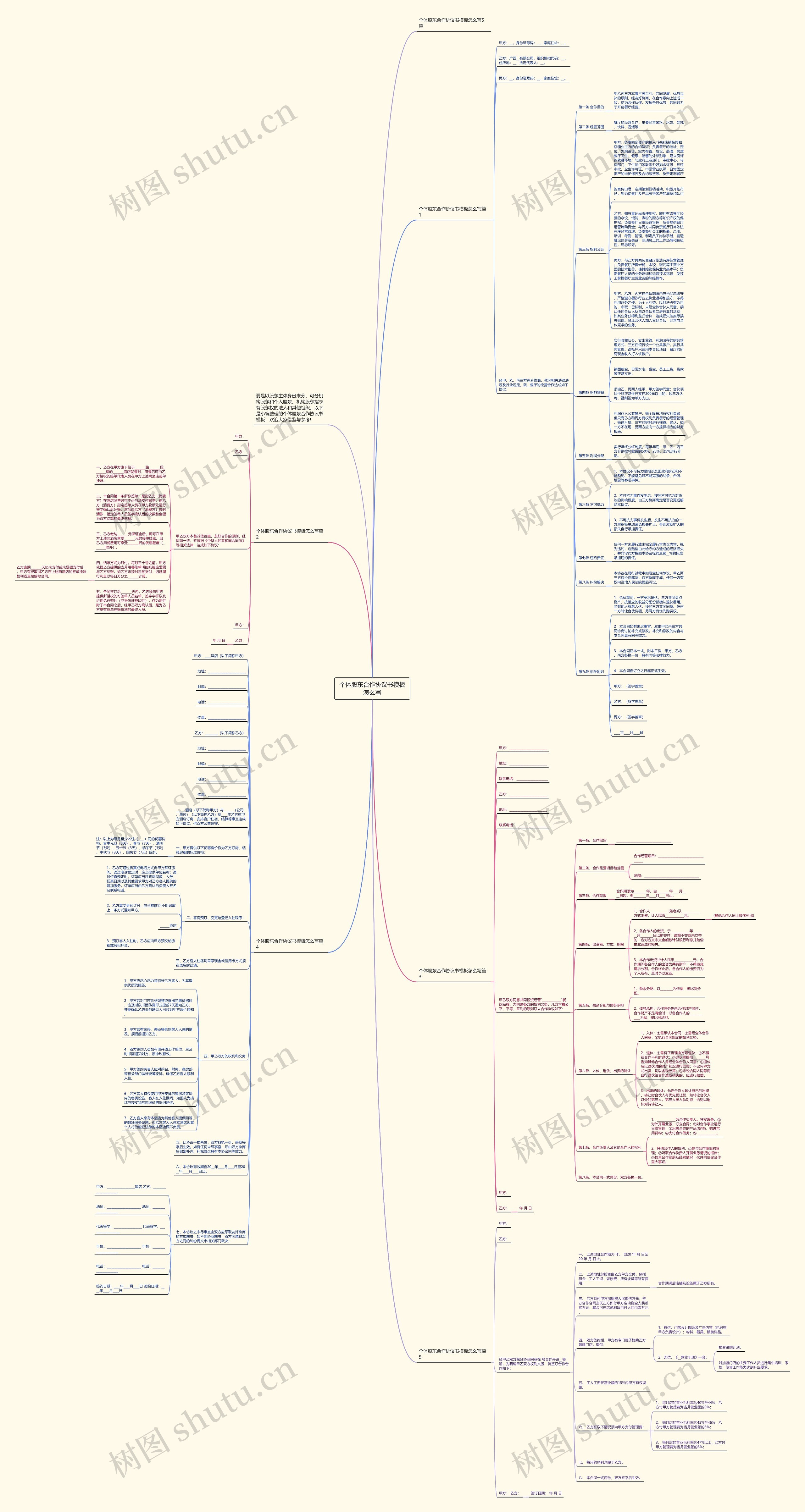 个体股东合作协议书怎么写思维导图