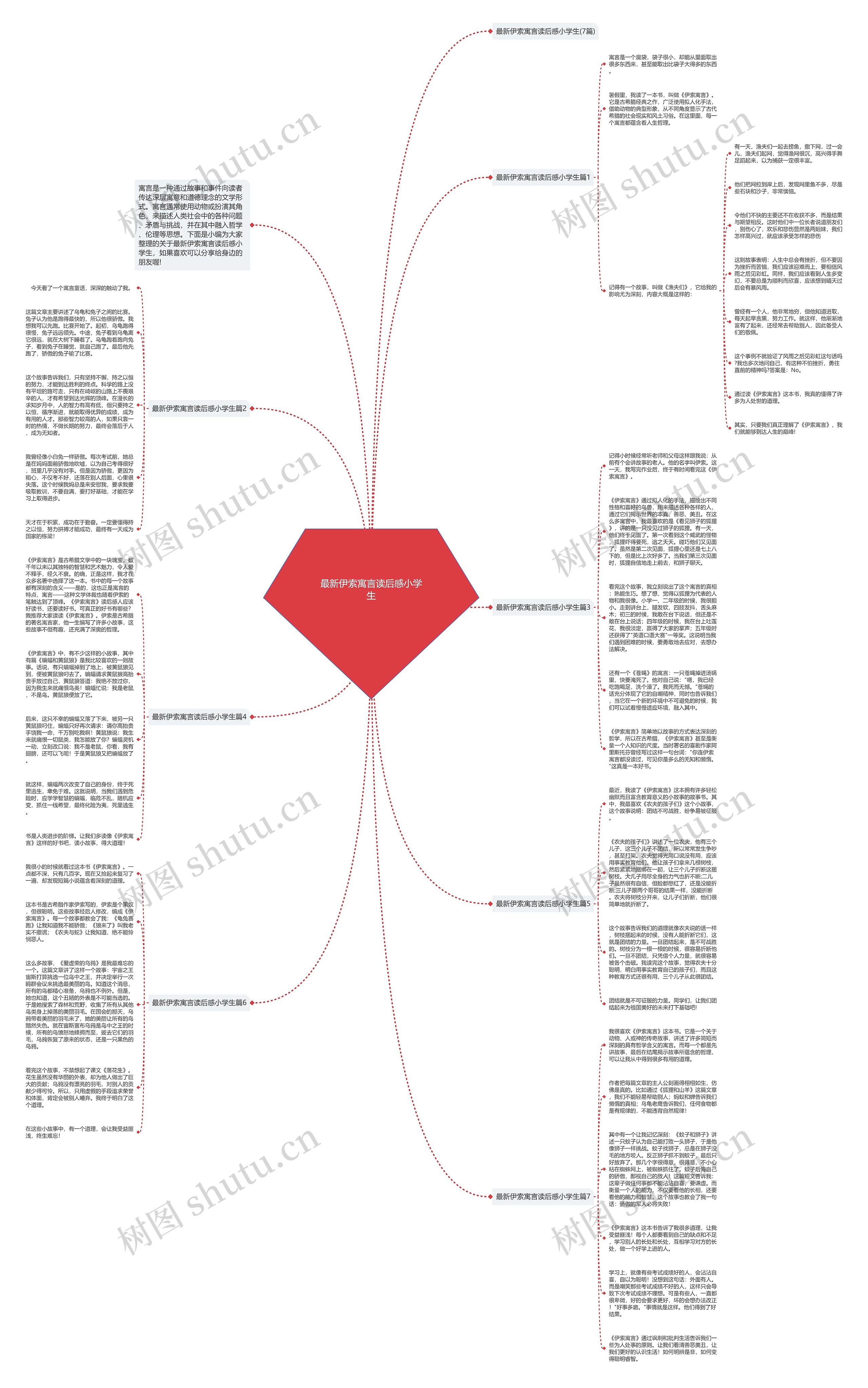 最新伊索寓言读后感小学生思维导图