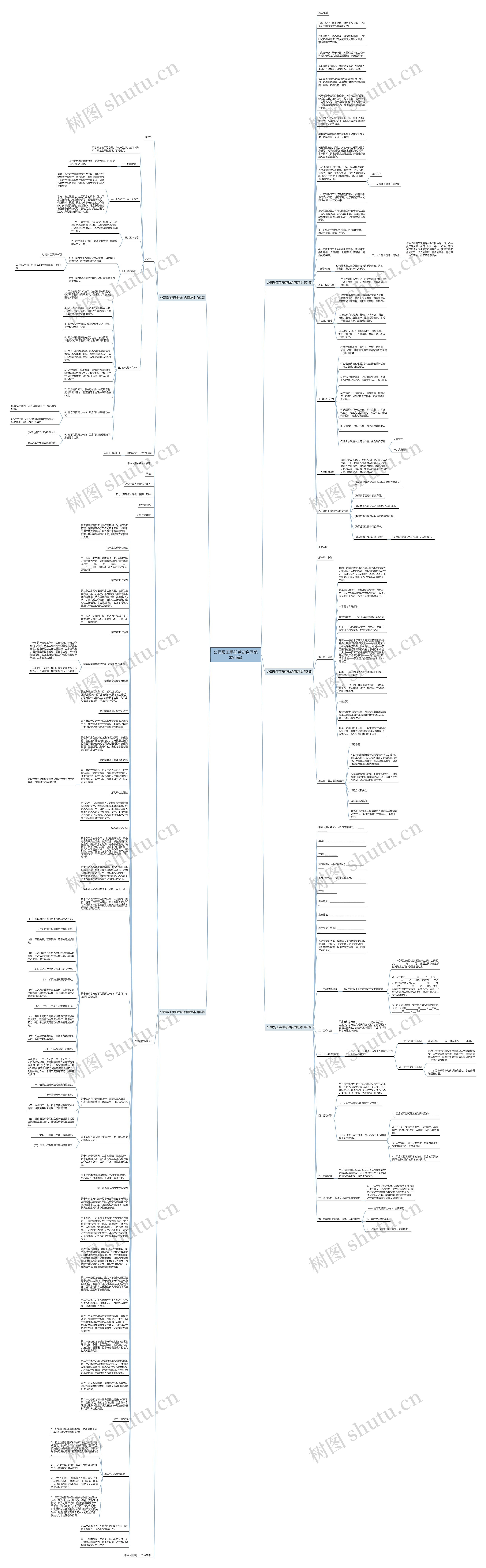 公司员工手册劳动合同范本(5篇)思维导图