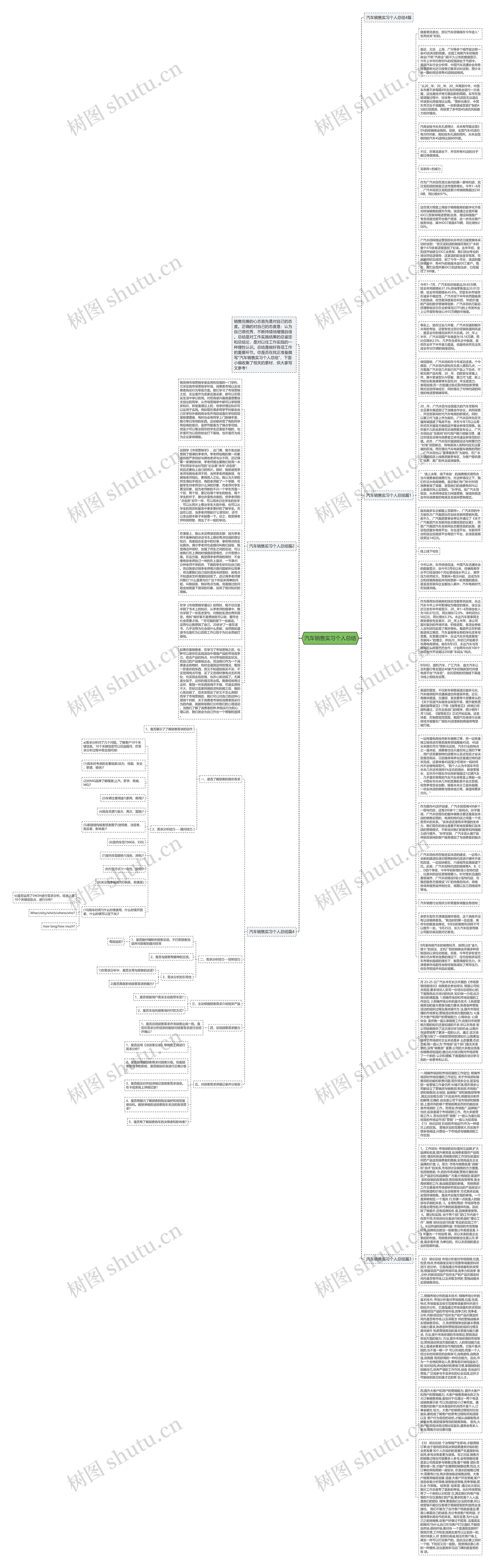 汽车销售实习个人总结思维导图