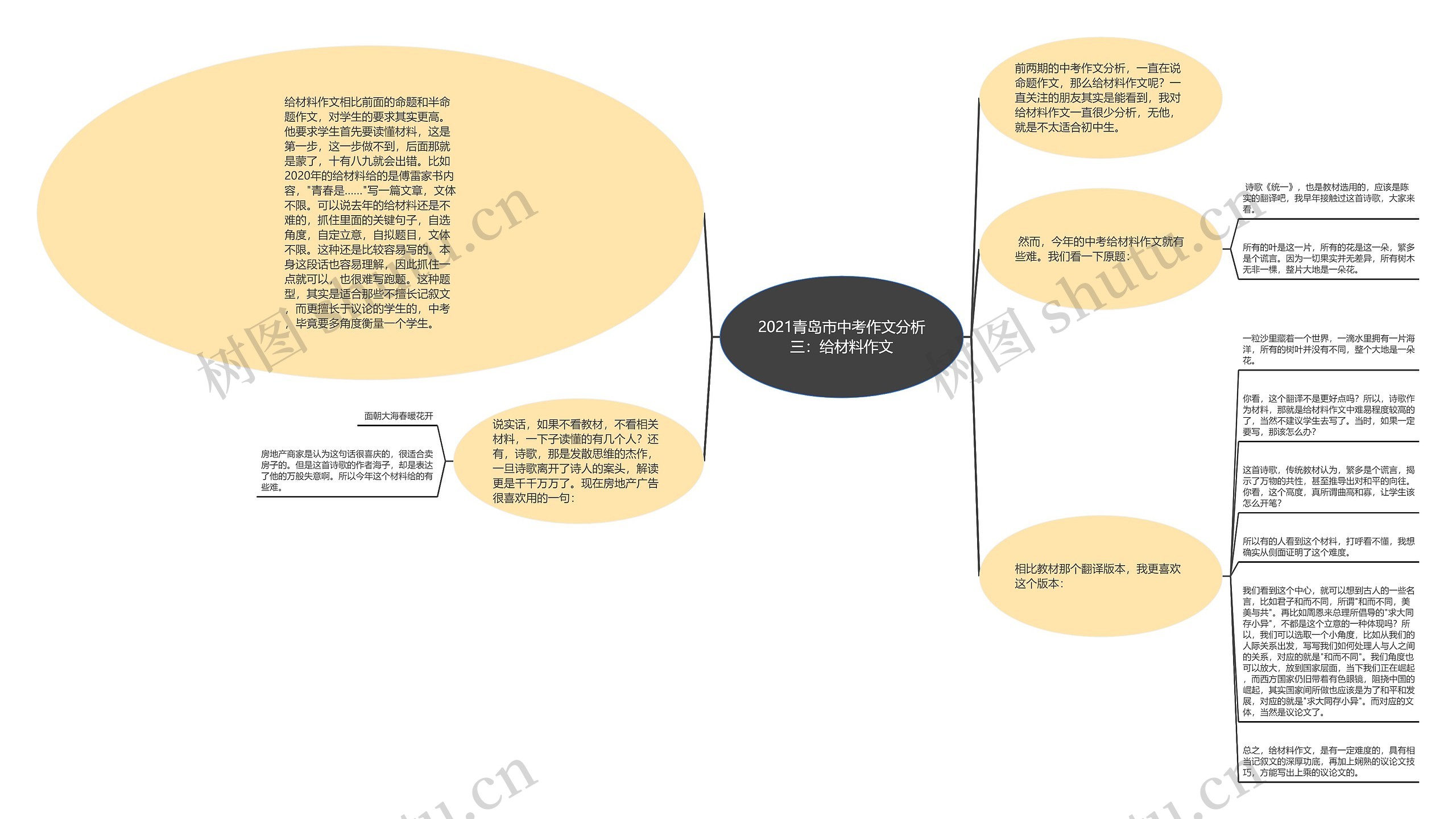 2021青岛市中考作文分析三：给材料作文思维导图