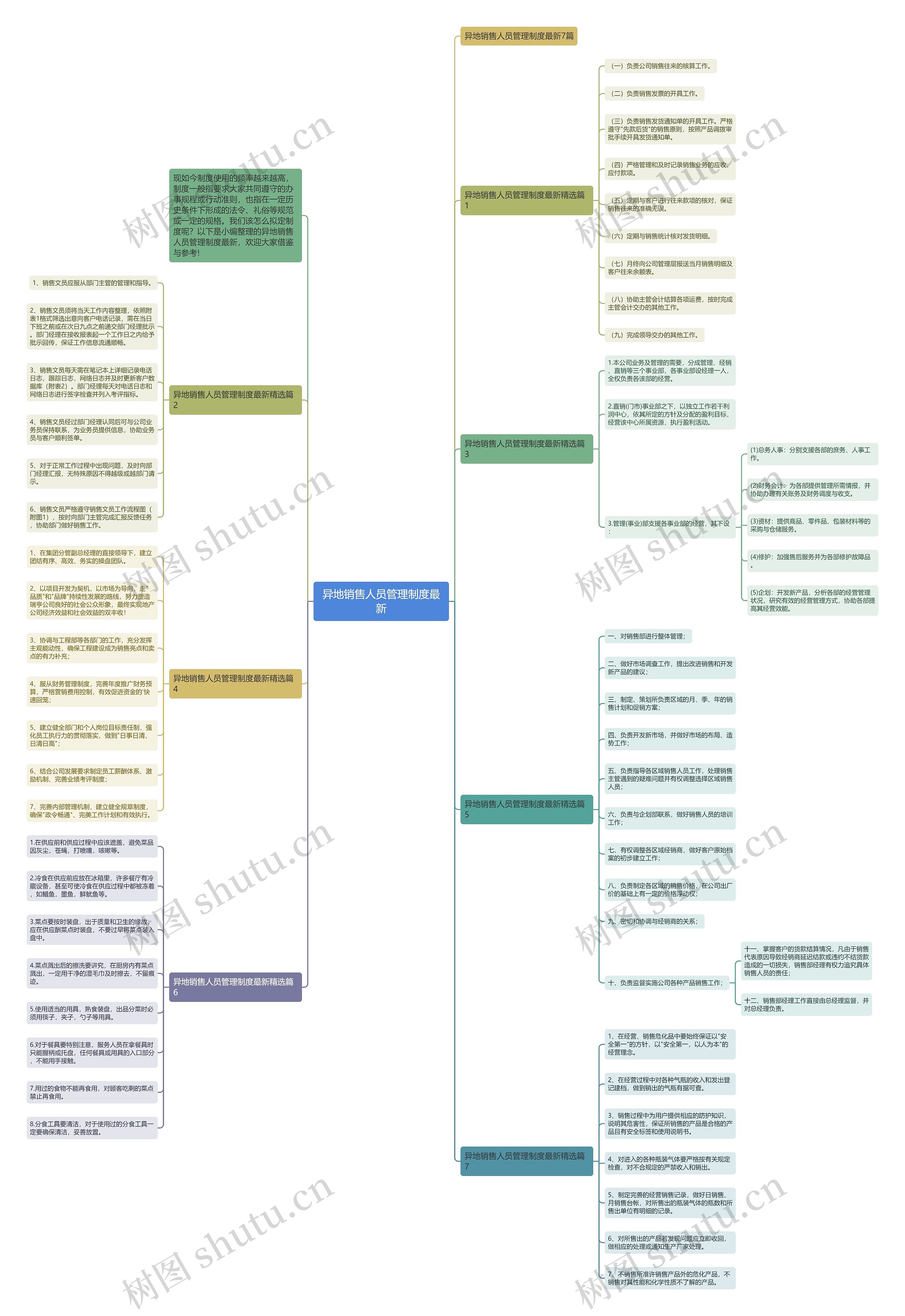 异地销售人员管理制度最新思维导图高清图 异地销售人员管理制度最新思维导图