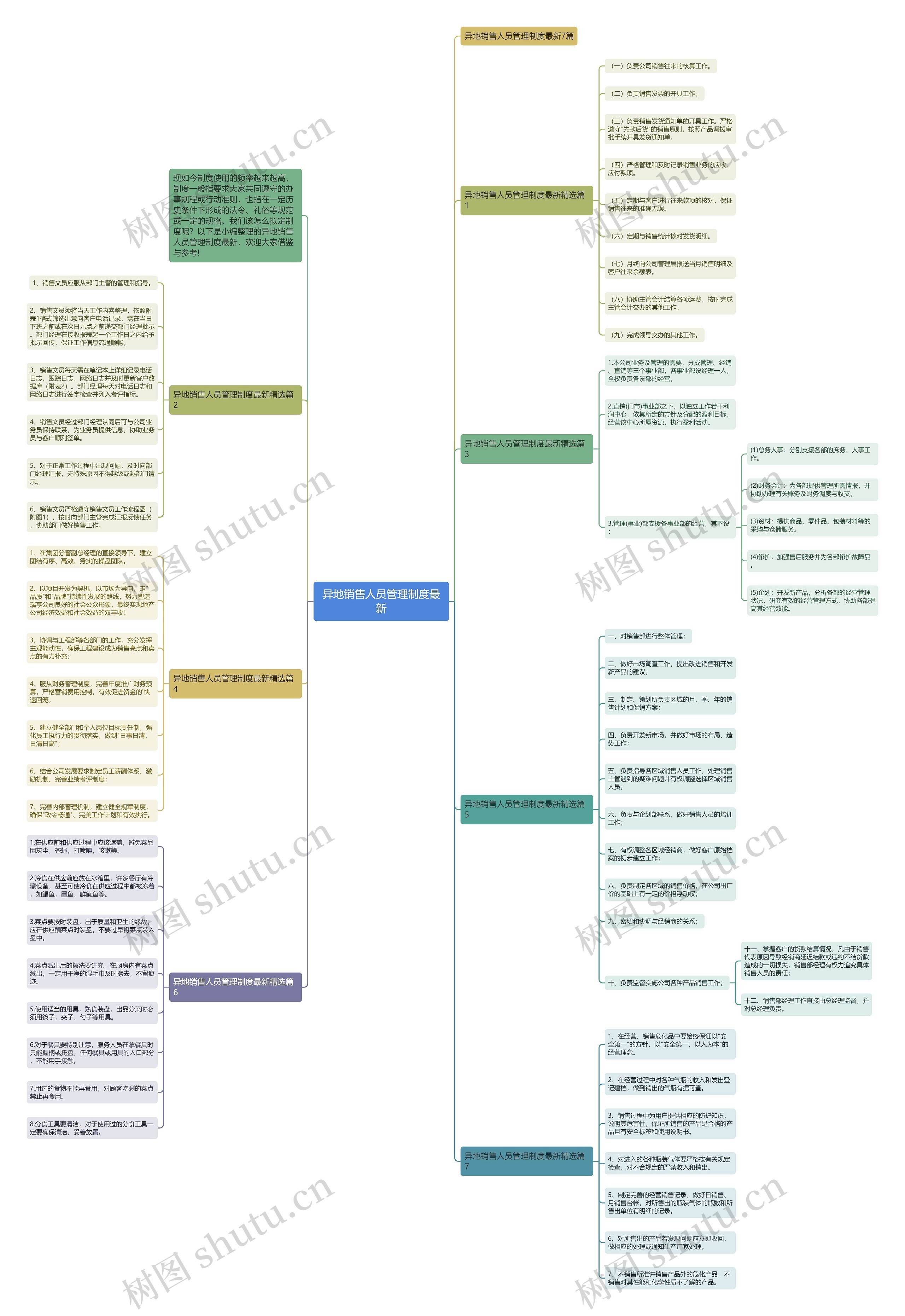 异地销售人员管理制度最新思维导图
