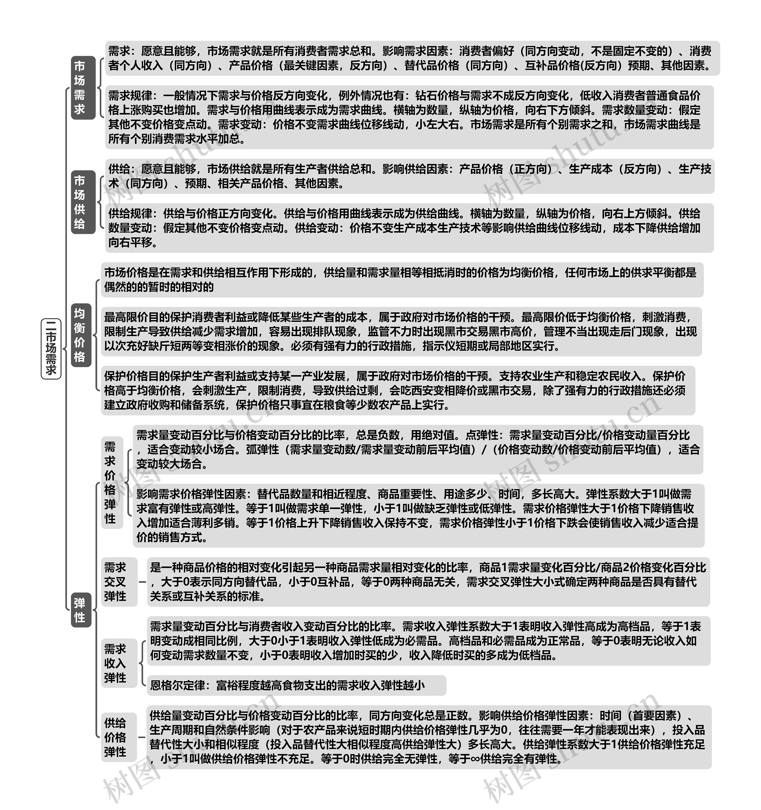 二市场需求思维导图