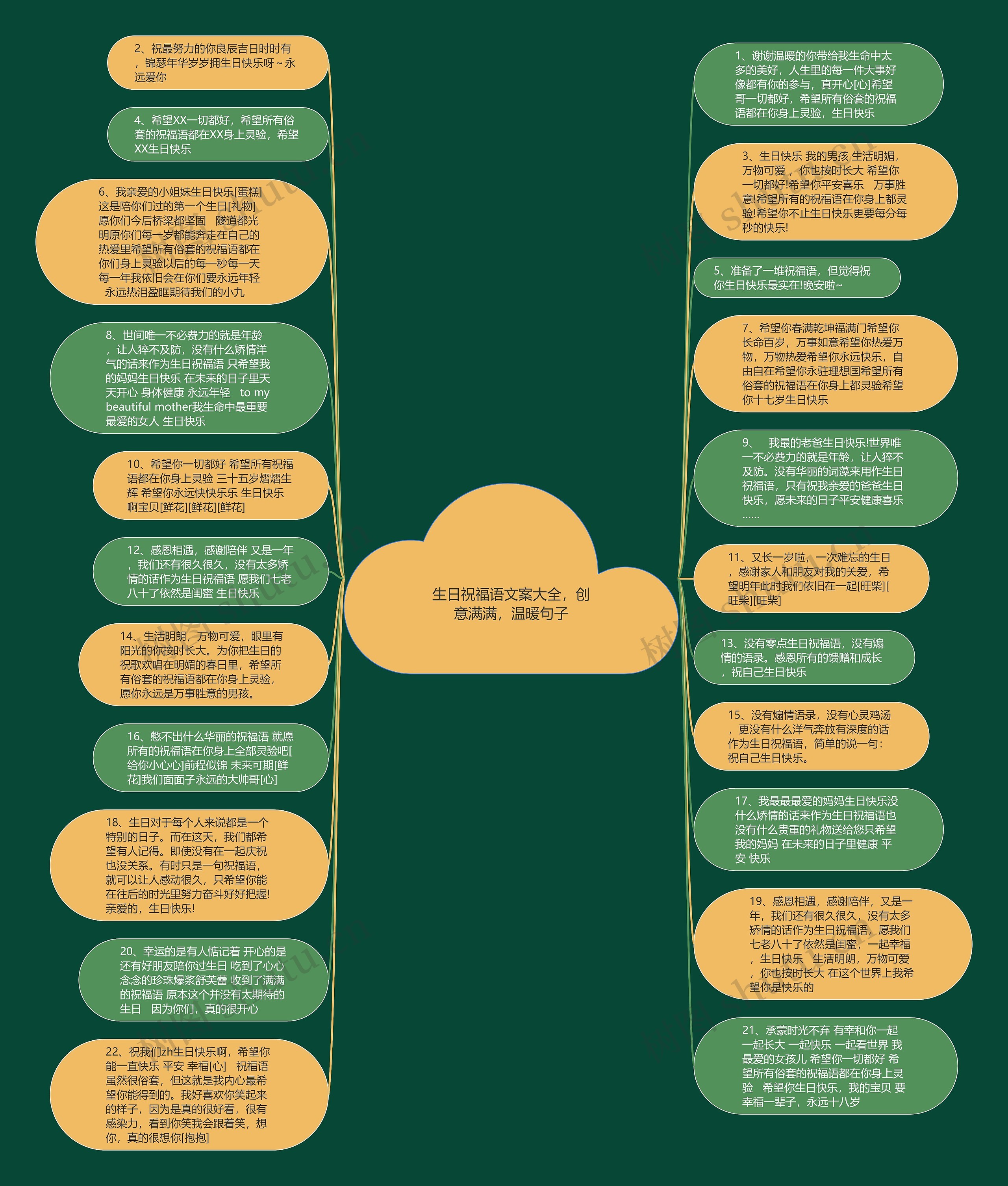 生日祝福语文案大全，创意满满，温暖句子思维导图