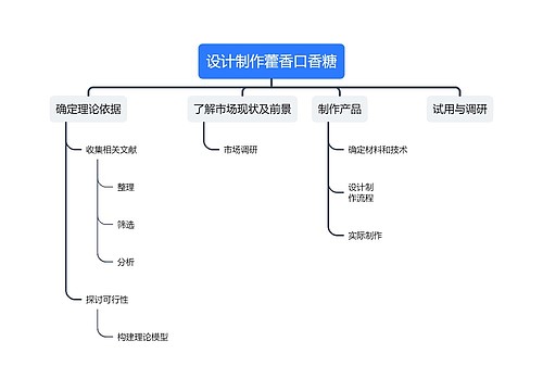 设计制作藿香口香糖