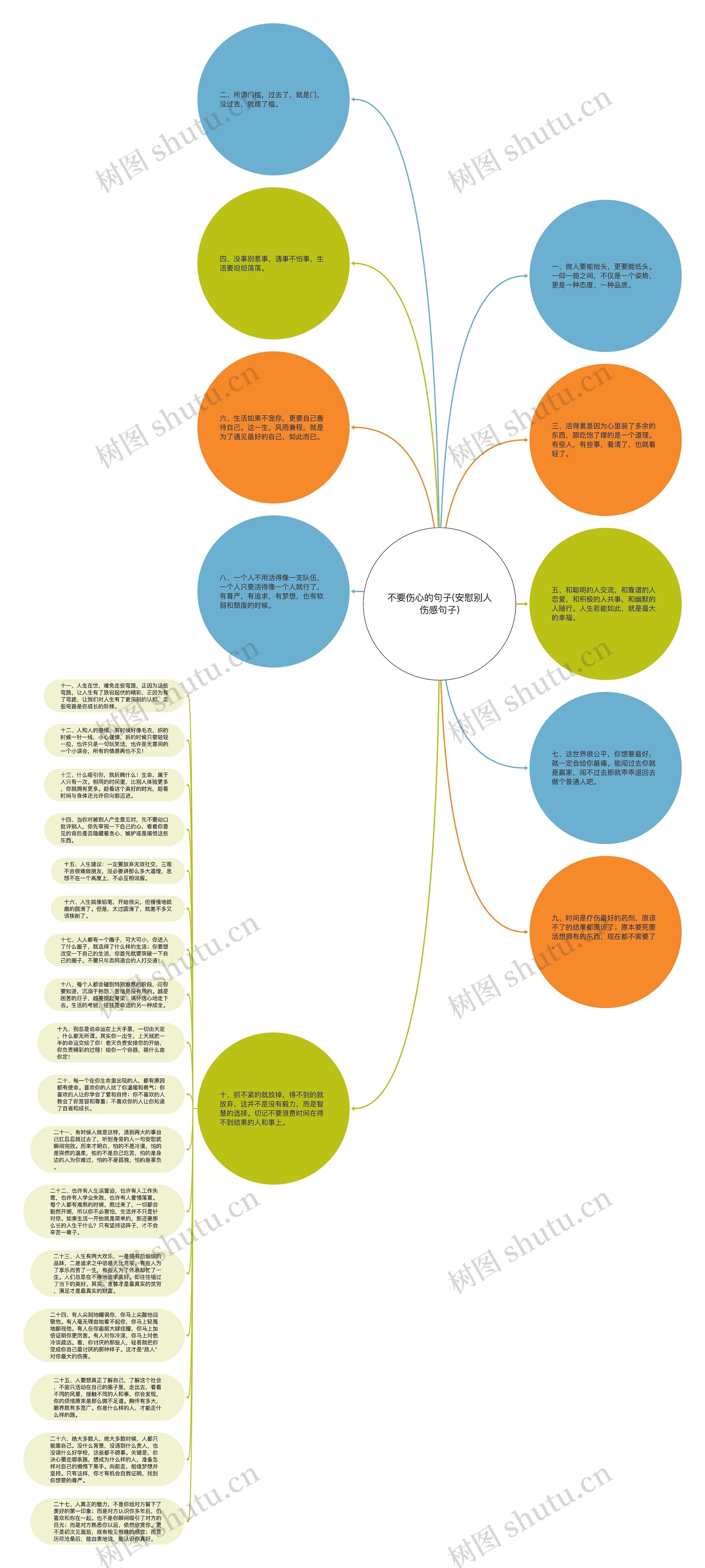 不要伤心的句子(安慰别人伤感句子)思维导图