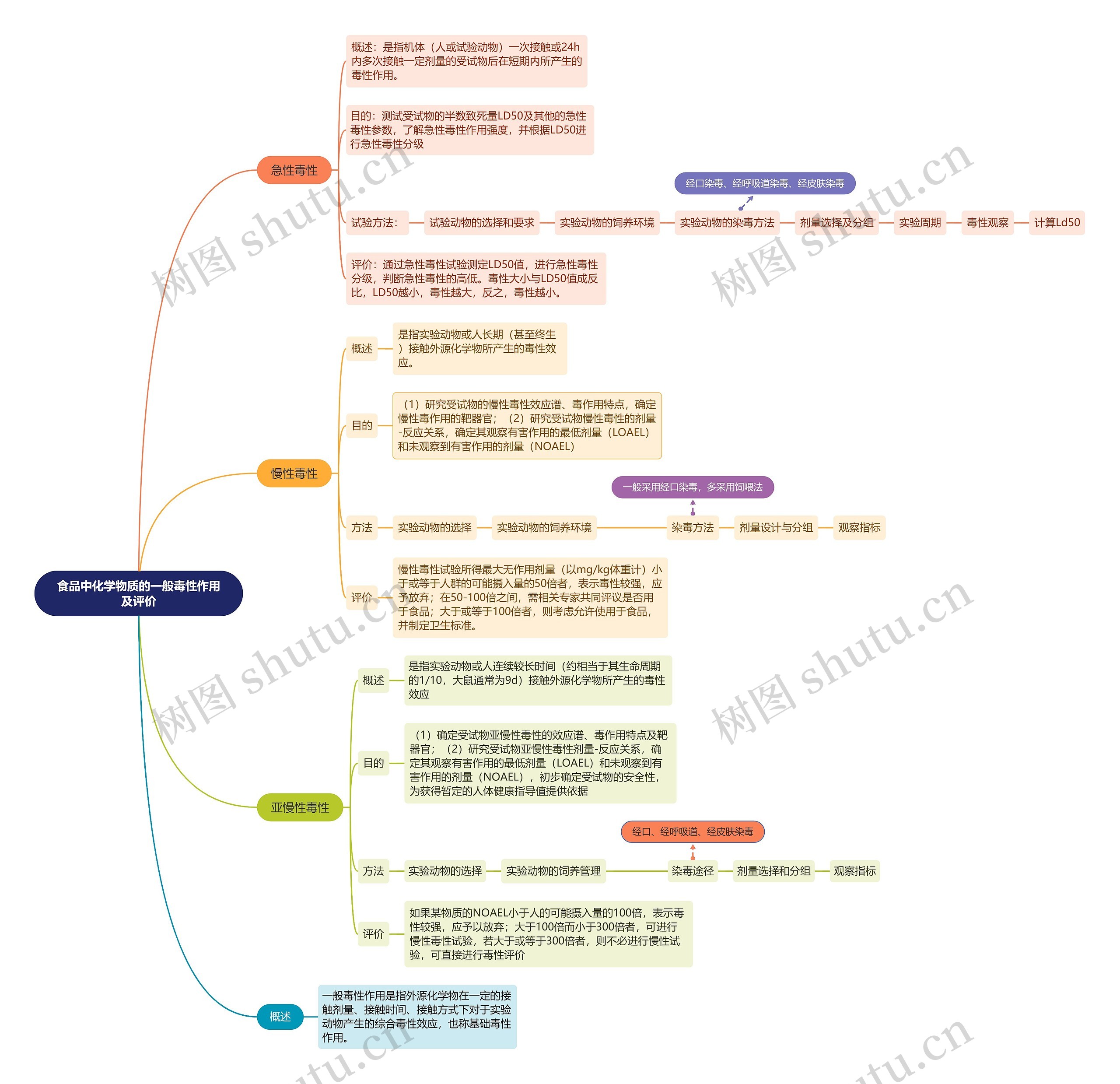 食品中化学物质的一般毒性作用及评价思维导图高清图 食品中化学物质的一般毒性作用及评价思维导图
