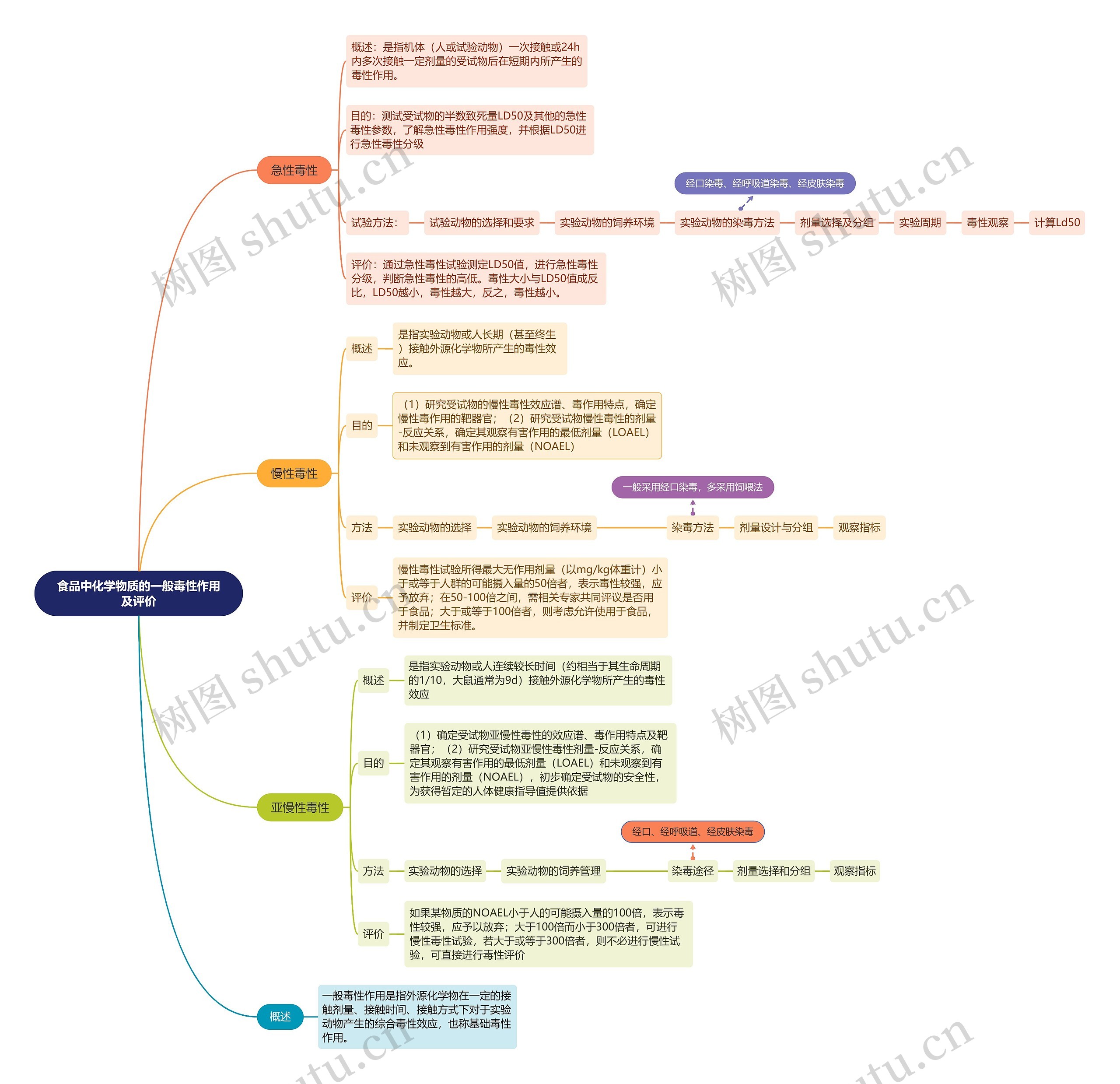 食品中化学物质的一般毒性作用及评价思维导图