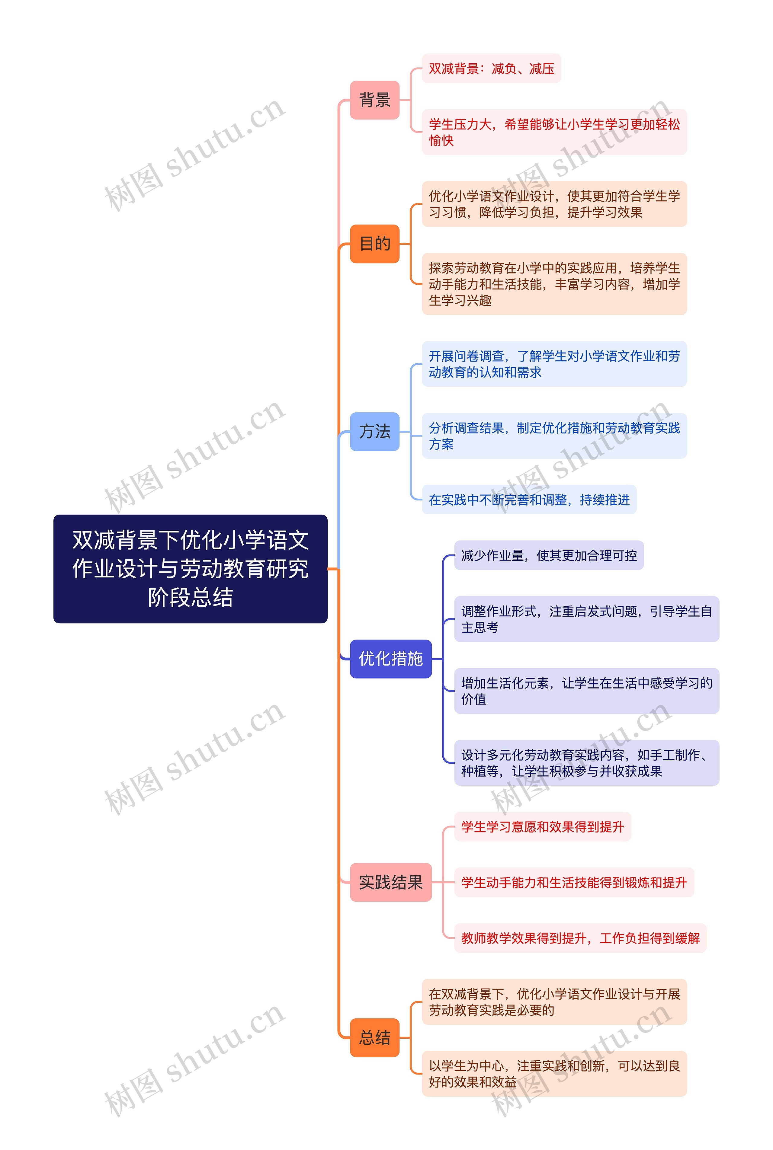 双减背景下优化小学语文作业设计与劳动教育研究阶段总结思维导图