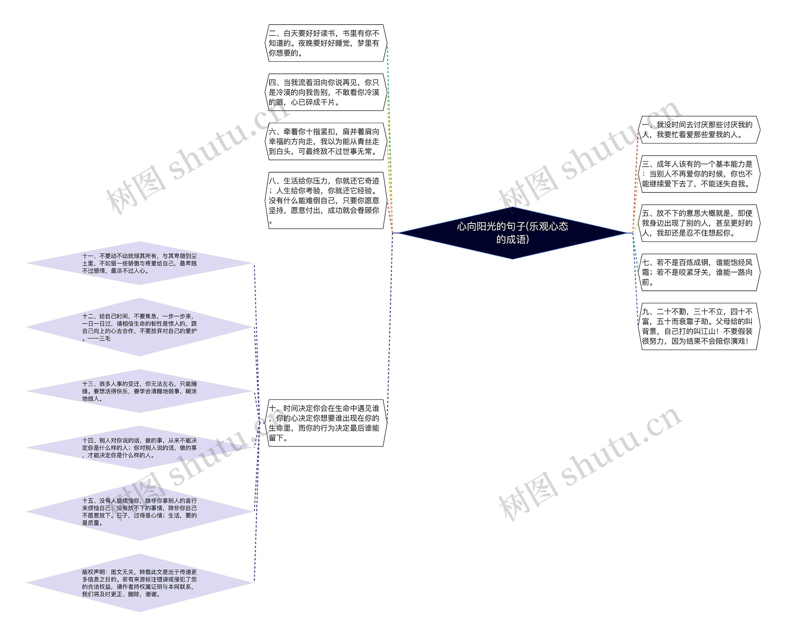 心向阳光的句子(乐观心态的成语)思维导图