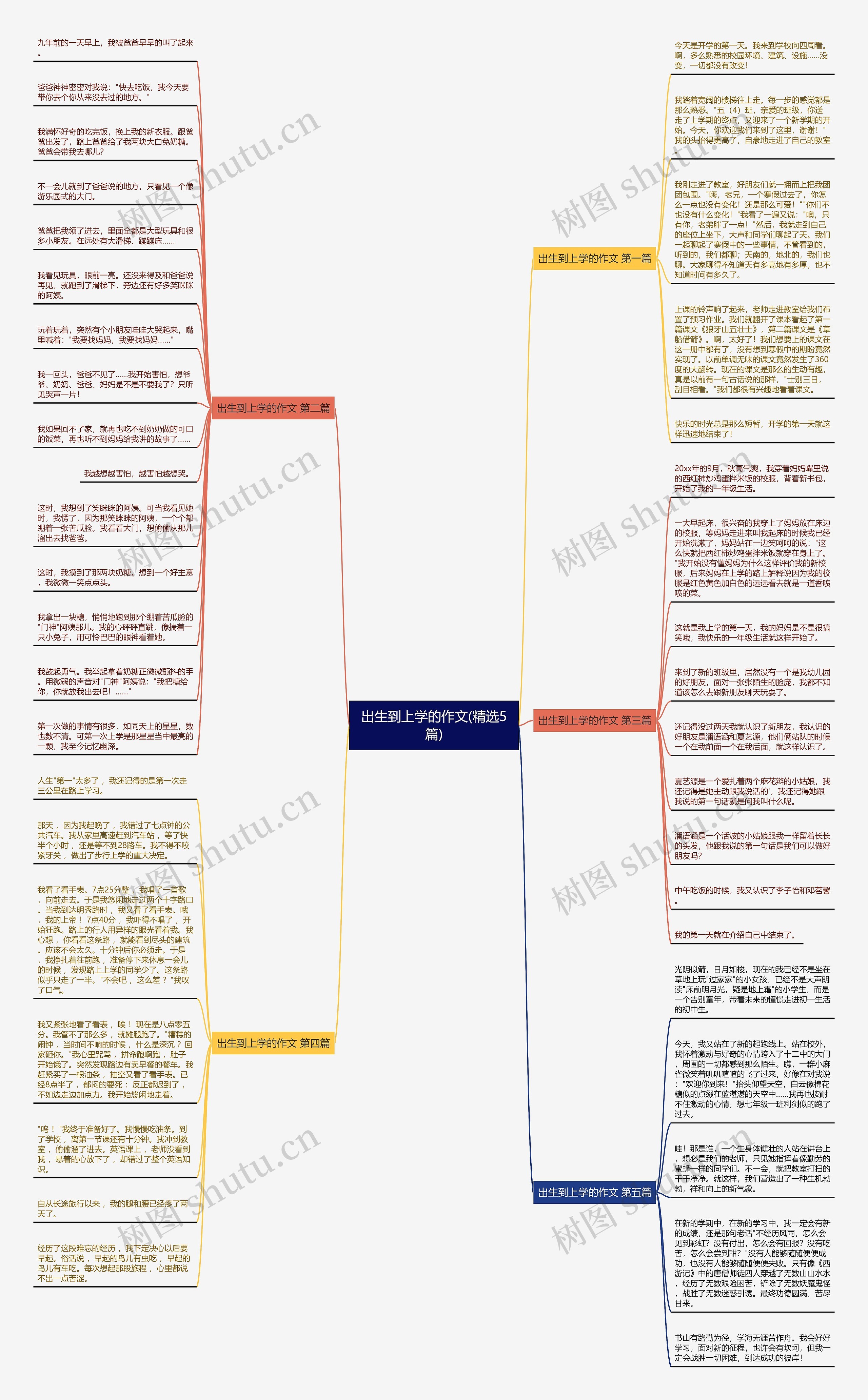 出生到上学的作文(精选5篇)思维导图