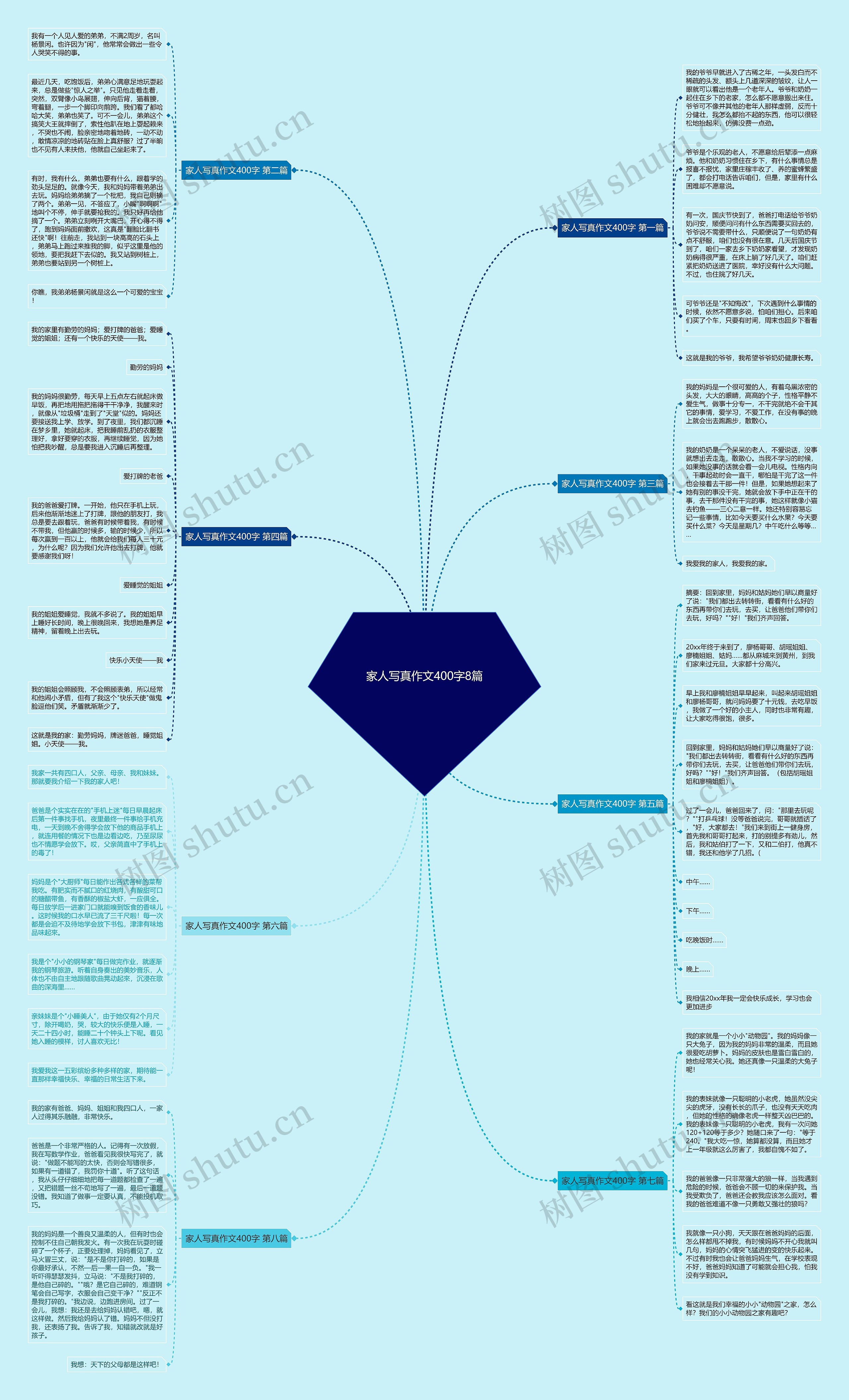 家人写真作文400字8篇思维导图