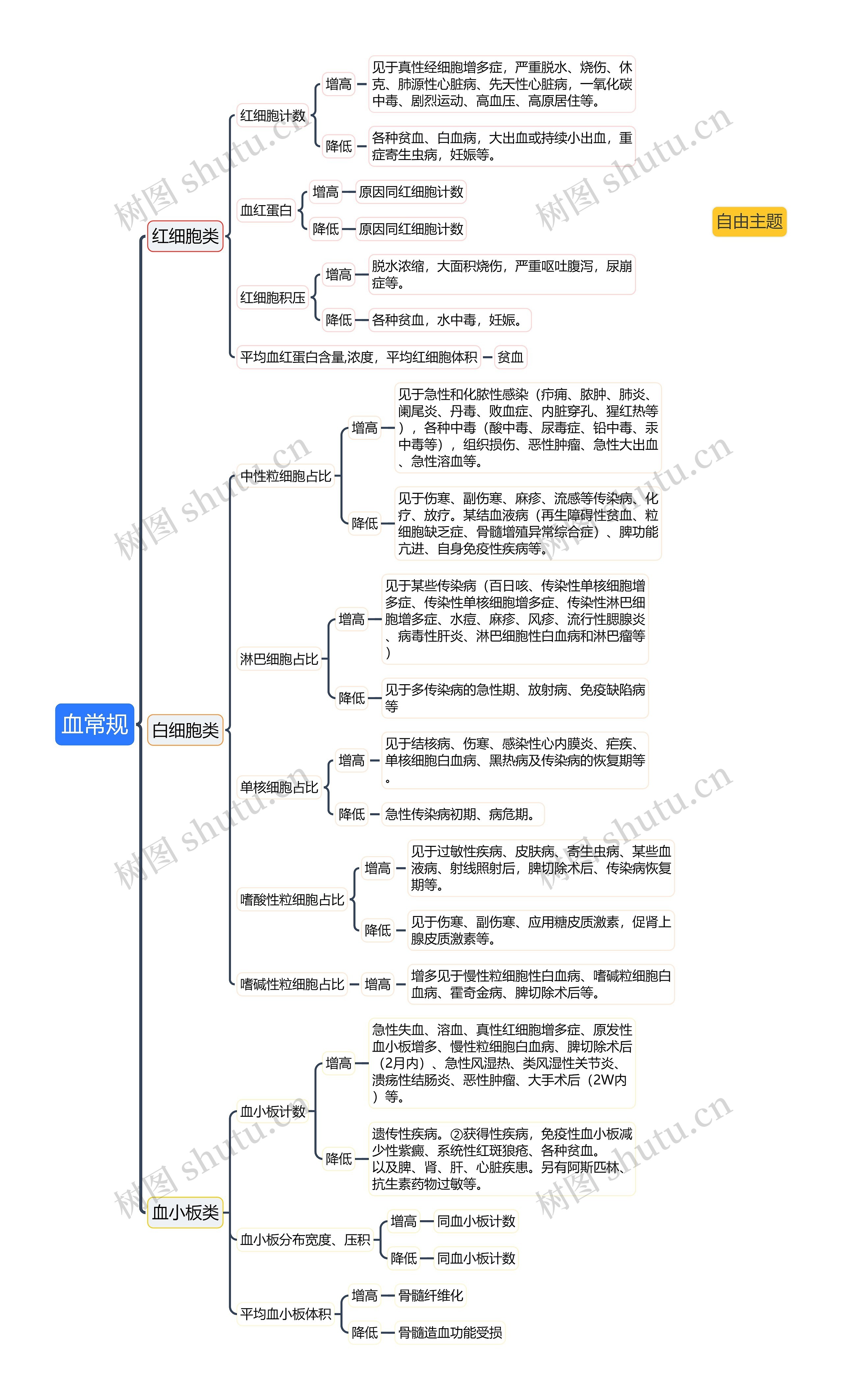 血常规思维导图