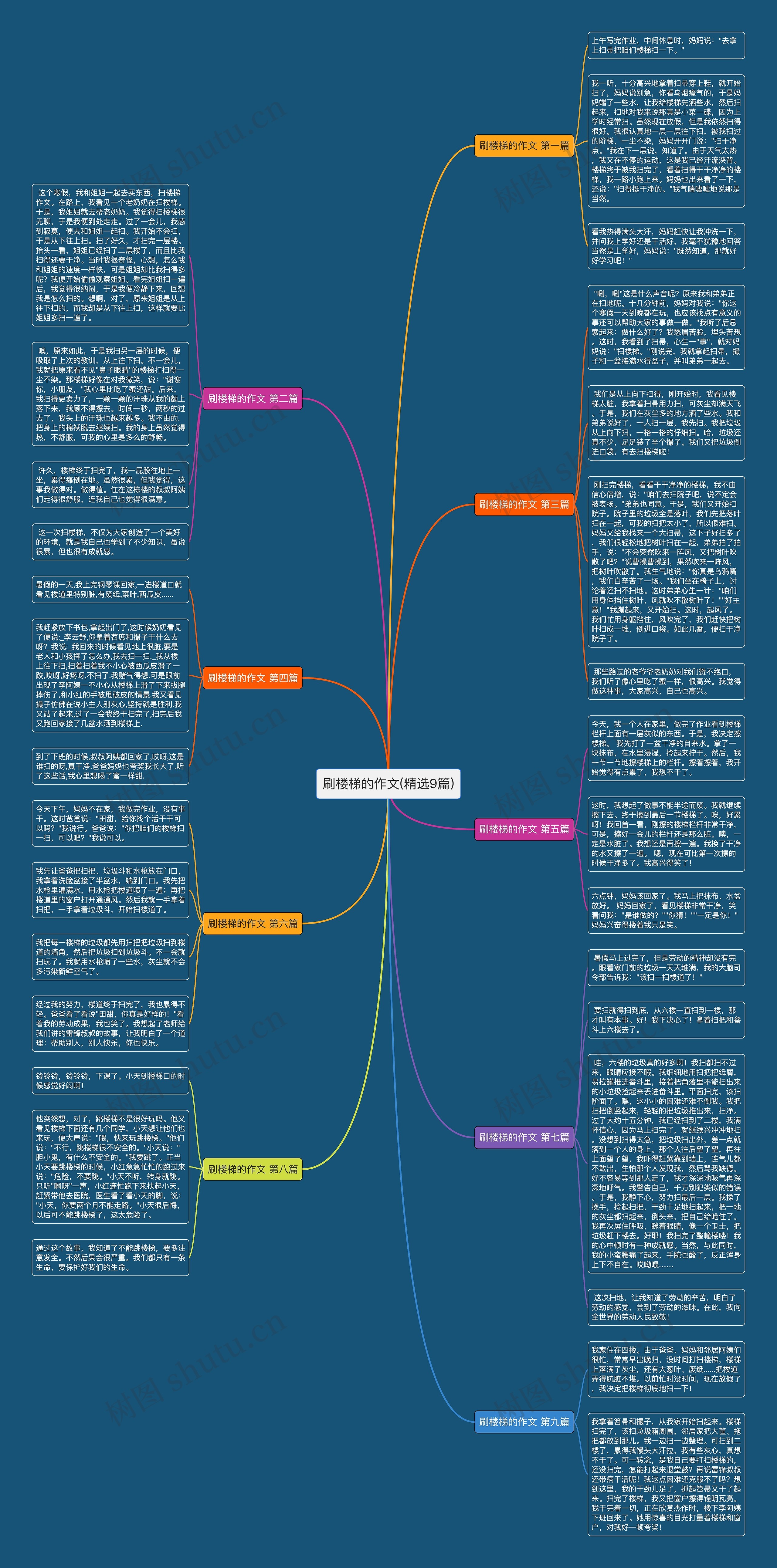 刷楼梯的作文(精选9篇)思维导图