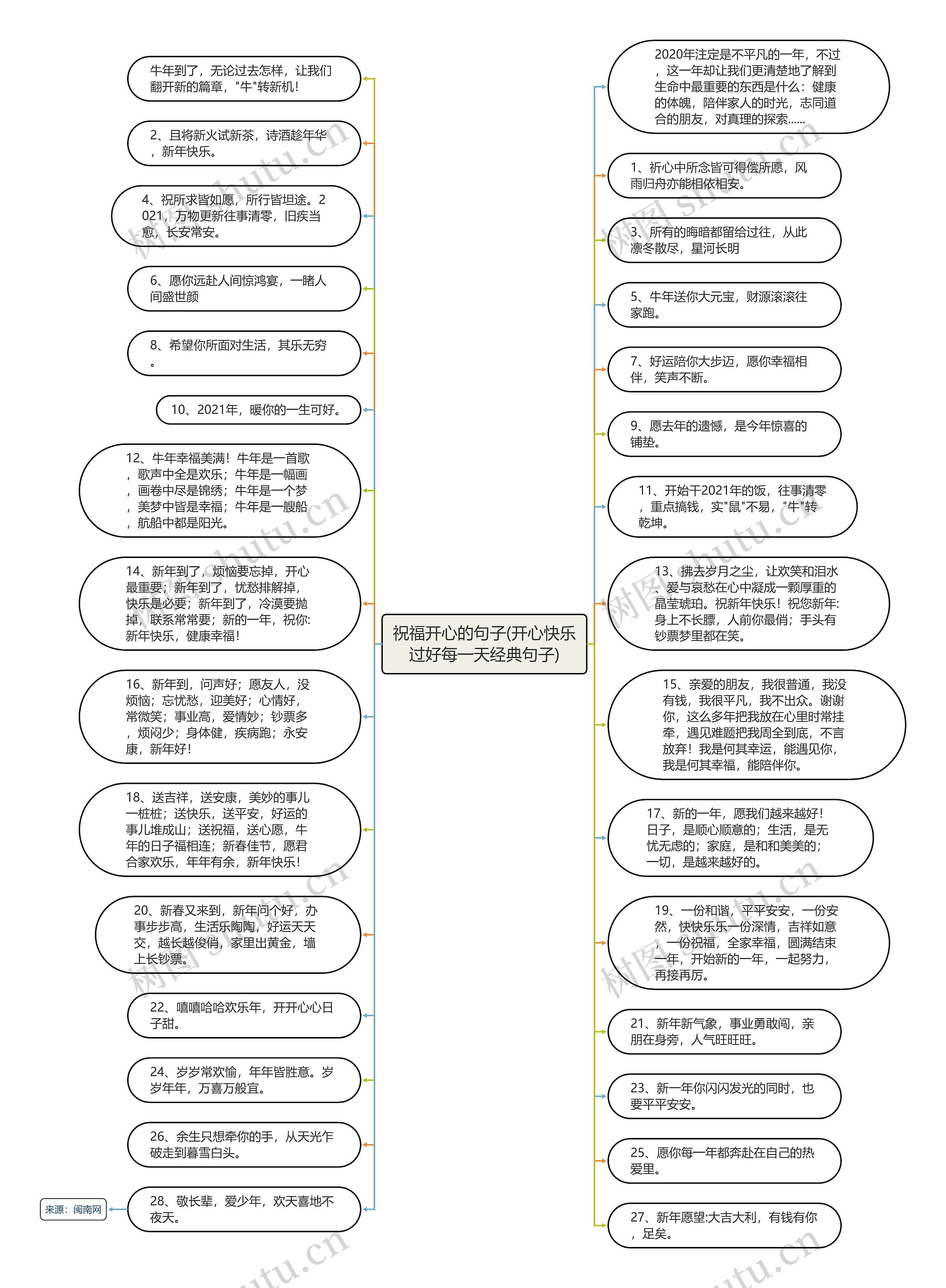 祝福开心的句子(开心快乐过好每一天经典句子)思维导图