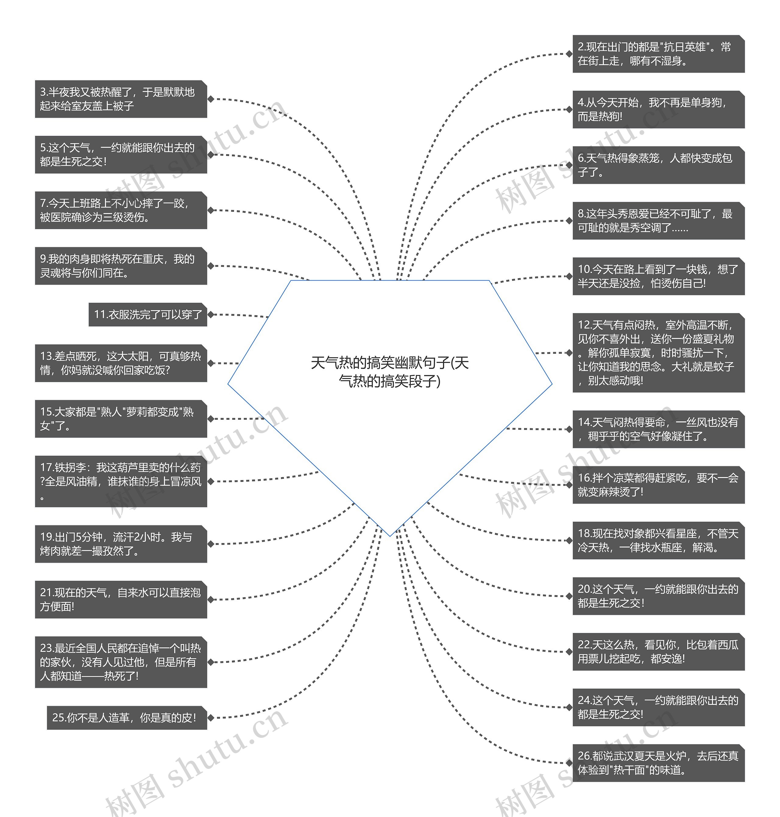 天气热的搞笑幽默句子(天气热的搞笑段子)思维导图