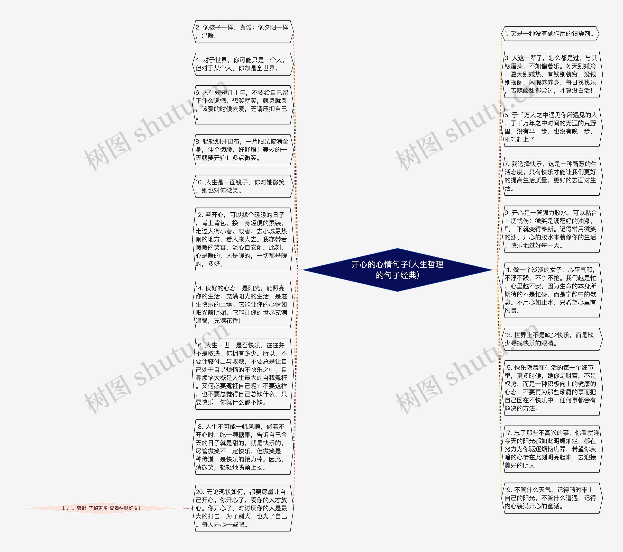 开心的心情句子(人生哲理的句子经典)思维导图