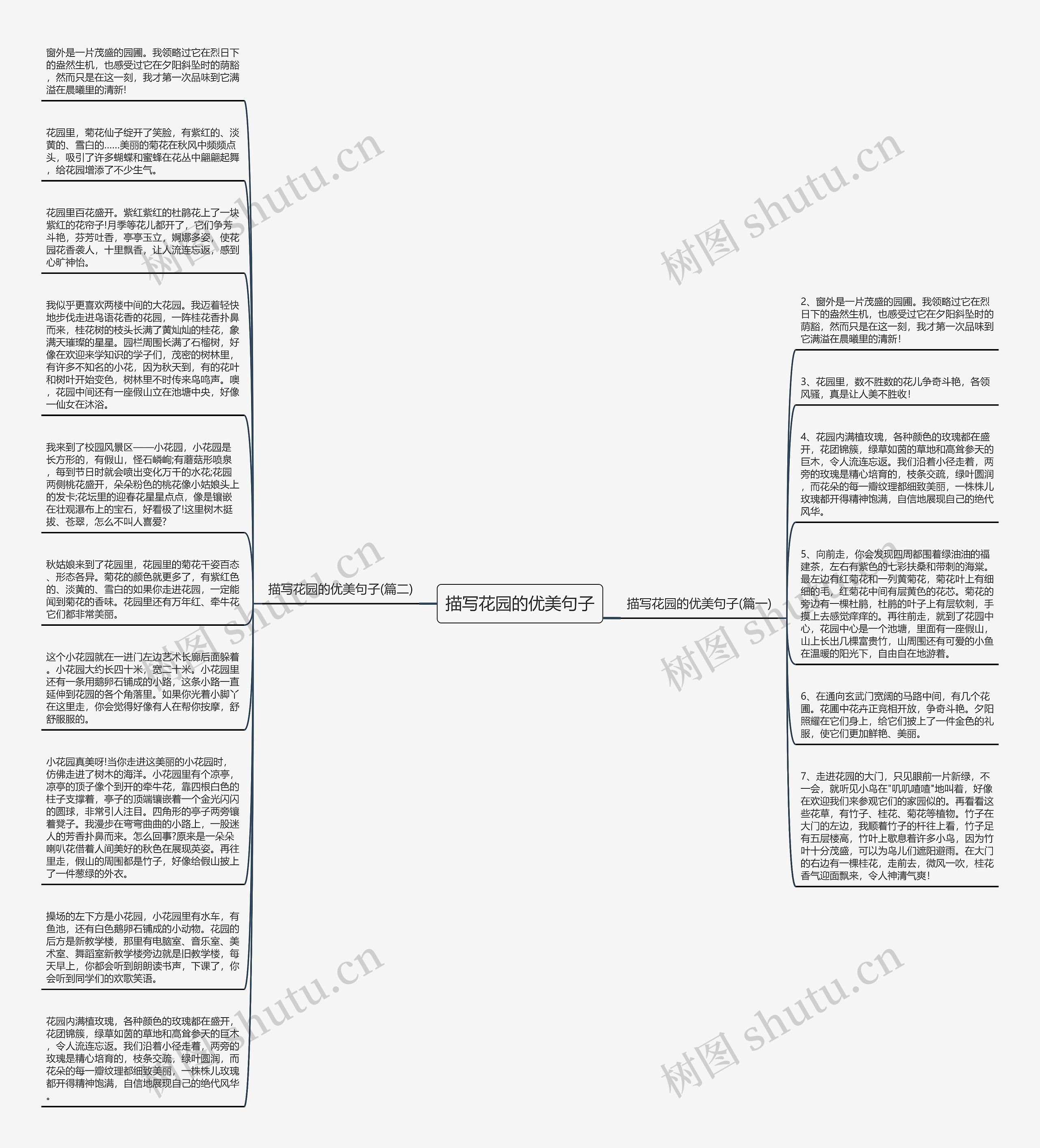 描写花园的优美句子思维导图