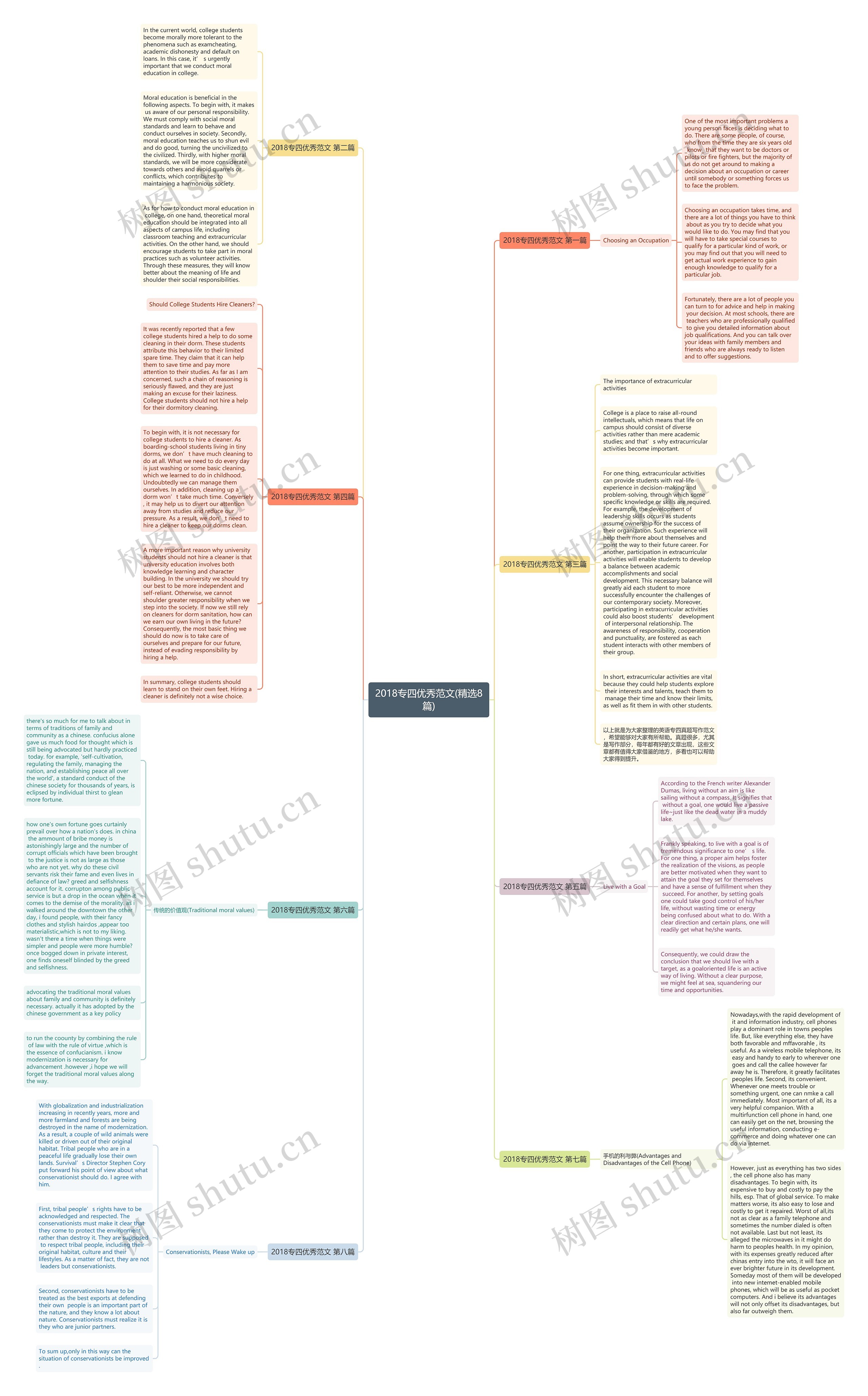 2018专四优秀范文(精选8篇)思维导图