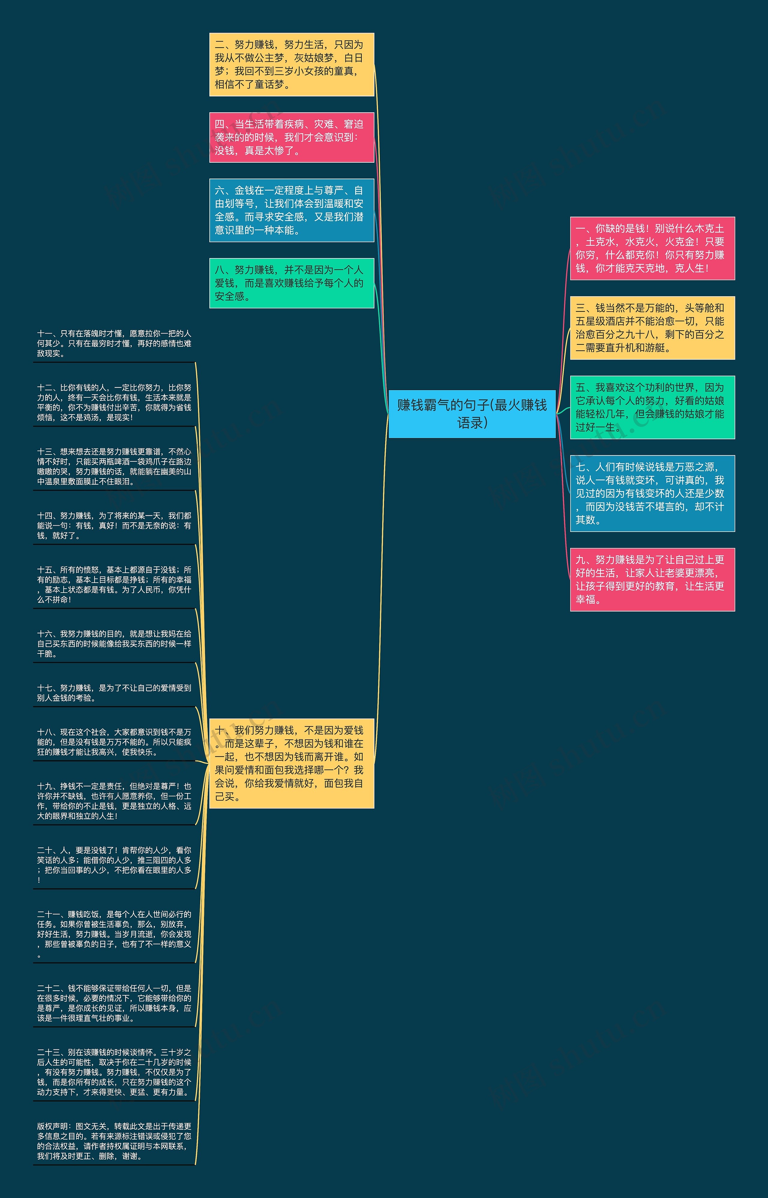 赚钱霸气的句子(最火赚钱语录)思维导图
