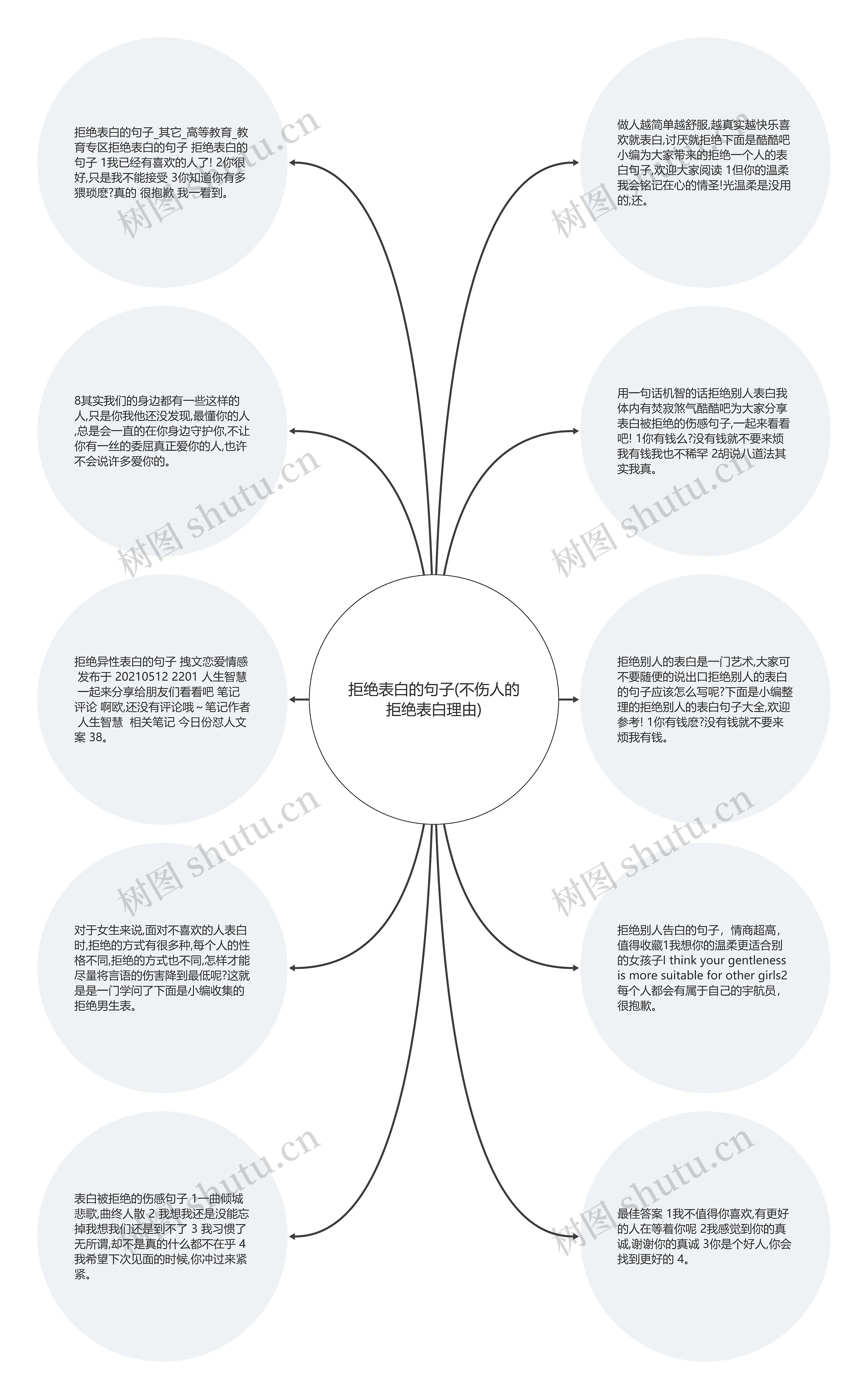 拒绝表白的句子(不伤人的拒绝表白理由)思维导图